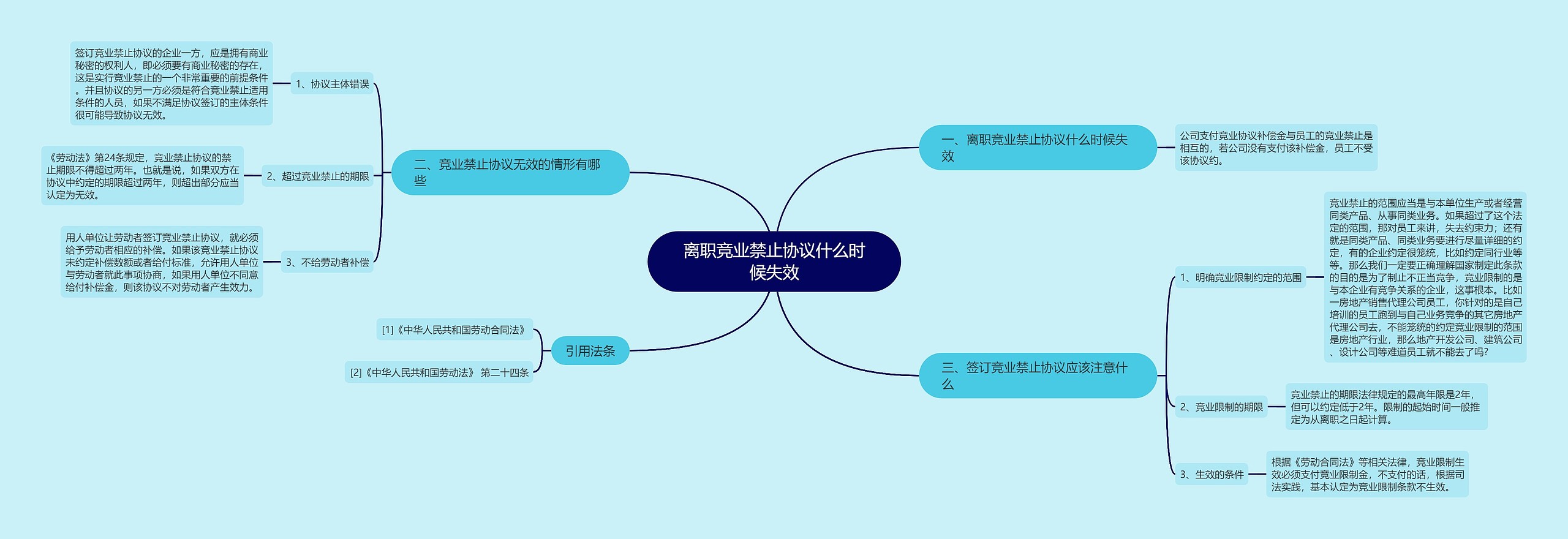 离职竞业禁止协议什么时候失效思维导图