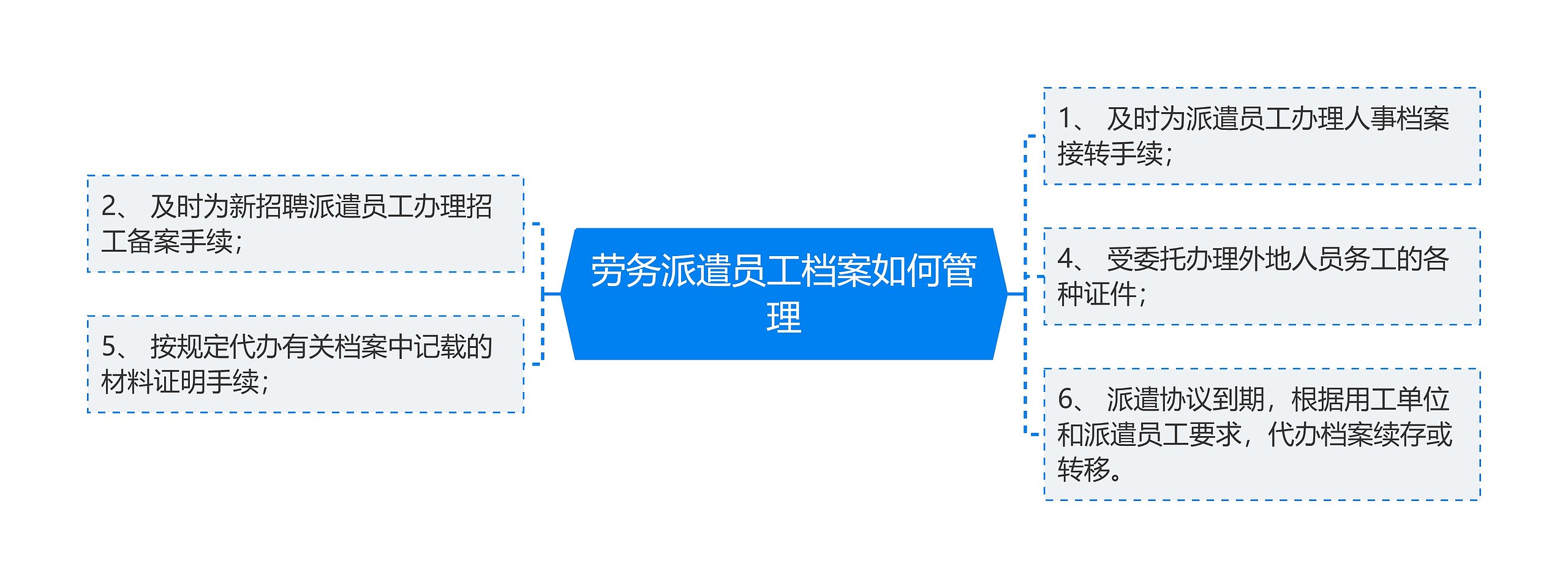 劳务派遣员工档案如何管理思维导图