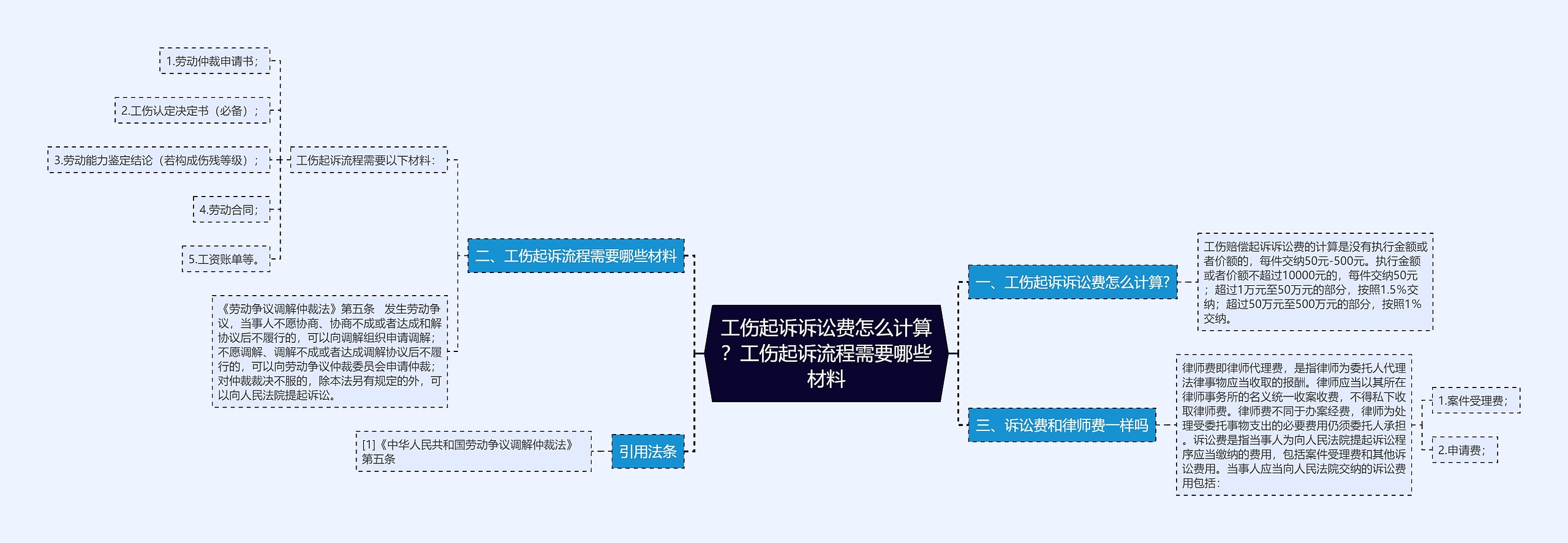 工伤起诉诉讼费怎么计算？工伤起诉流程需要哪些材料思维导图