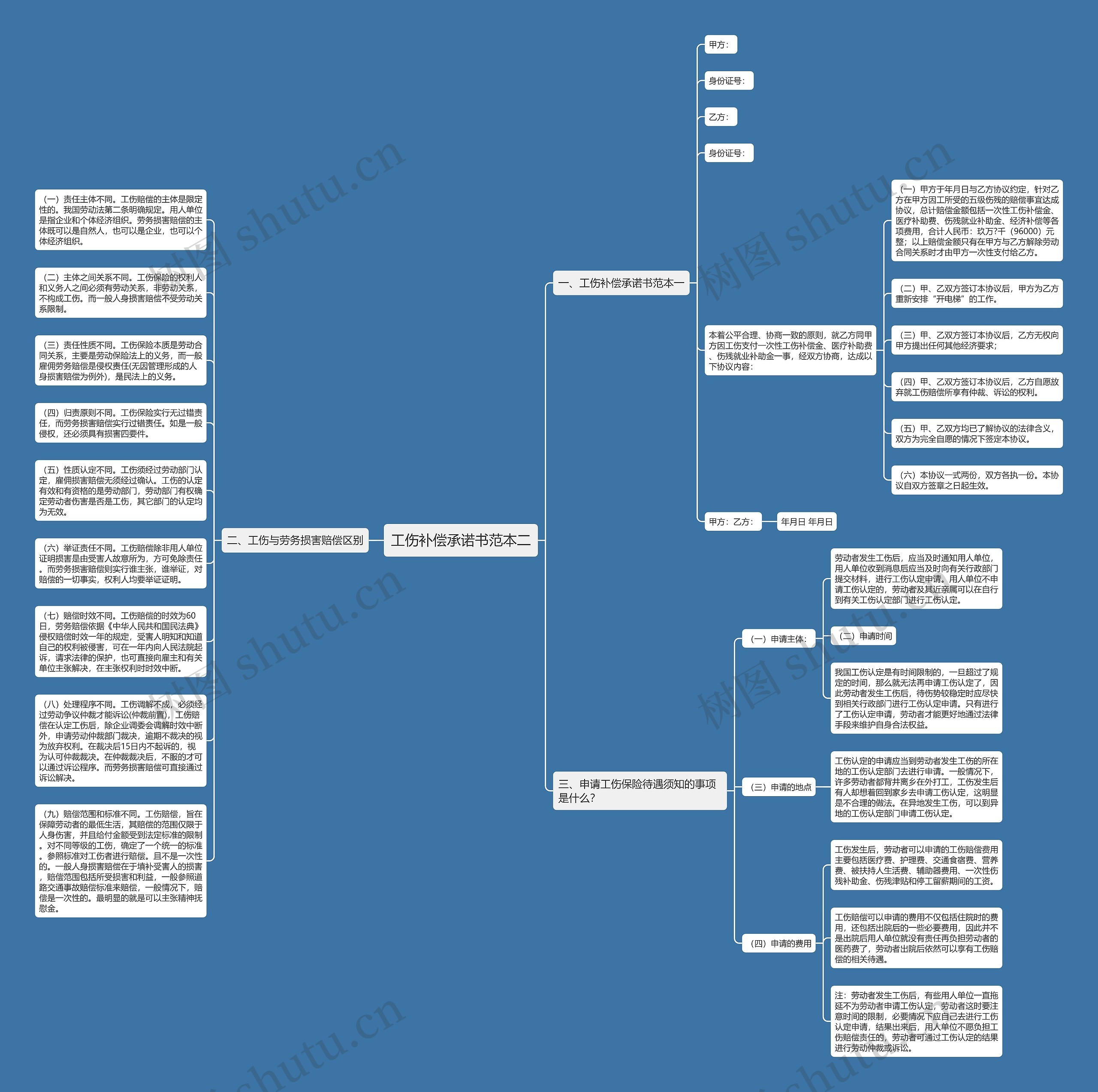 工伤补偿承诺书范本二思维导图