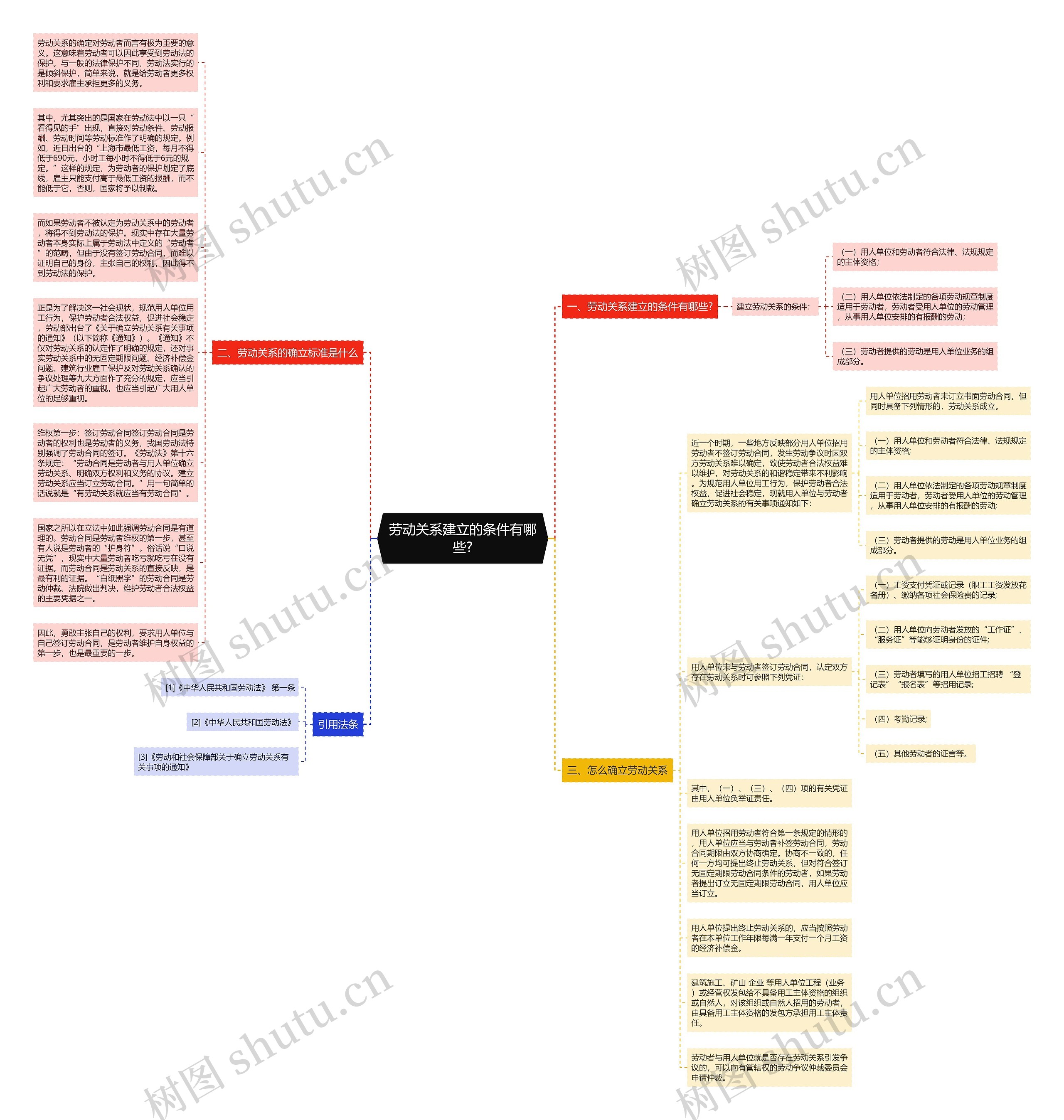 劳动关系建立的条件有哪些?思维导图