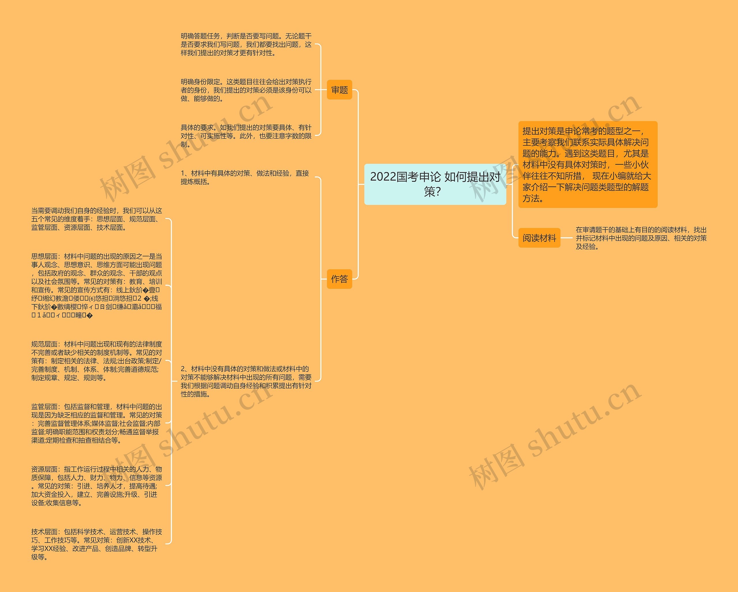 2022国考申论 如何提出对策？思维导图