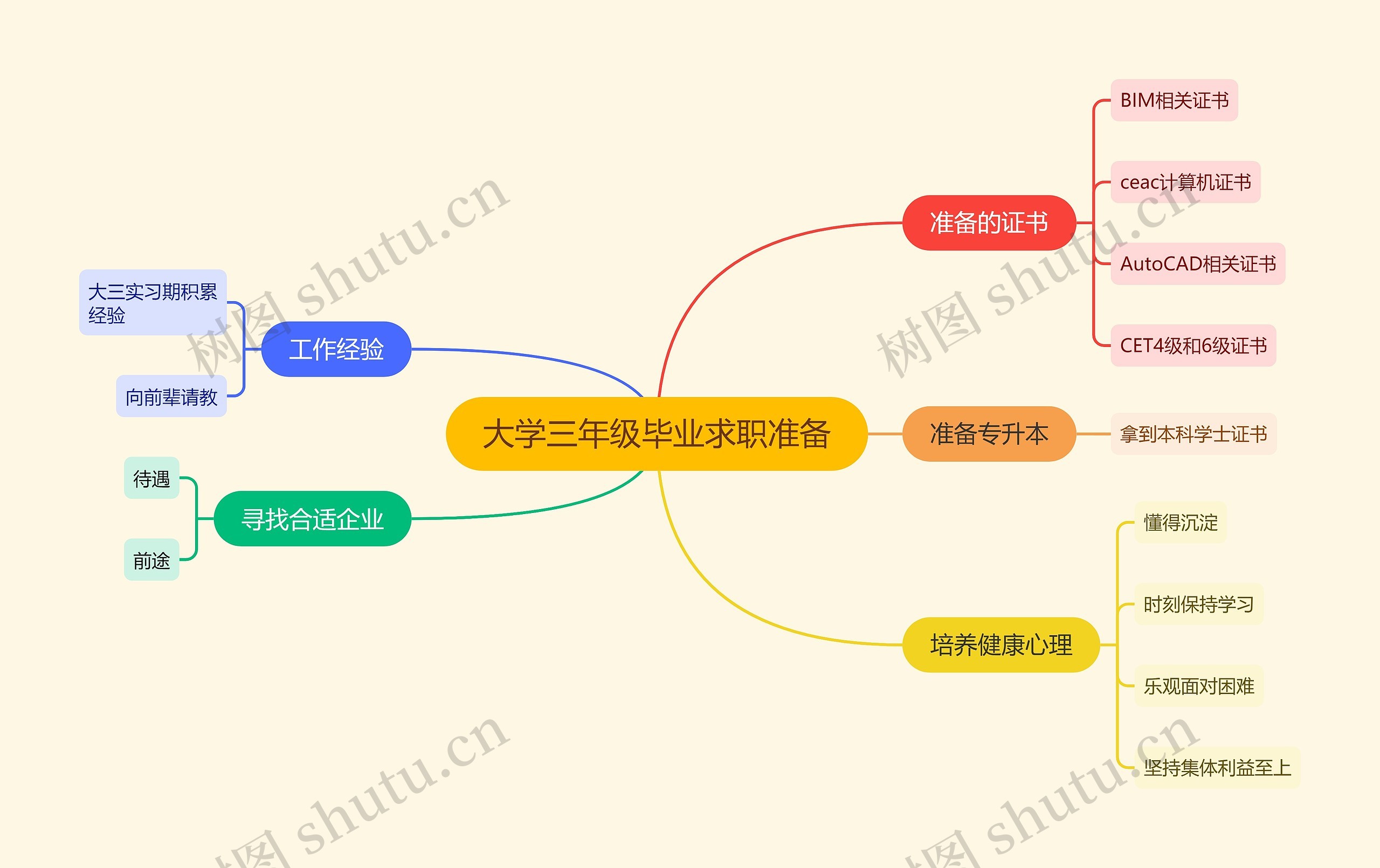 大学三年级毕业求职准备