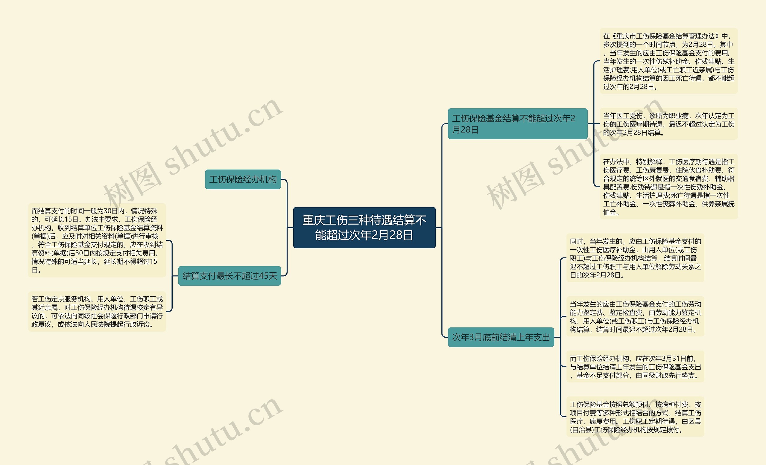 重庆工伤三种待遇结算不能超过次年2月28日思维导图