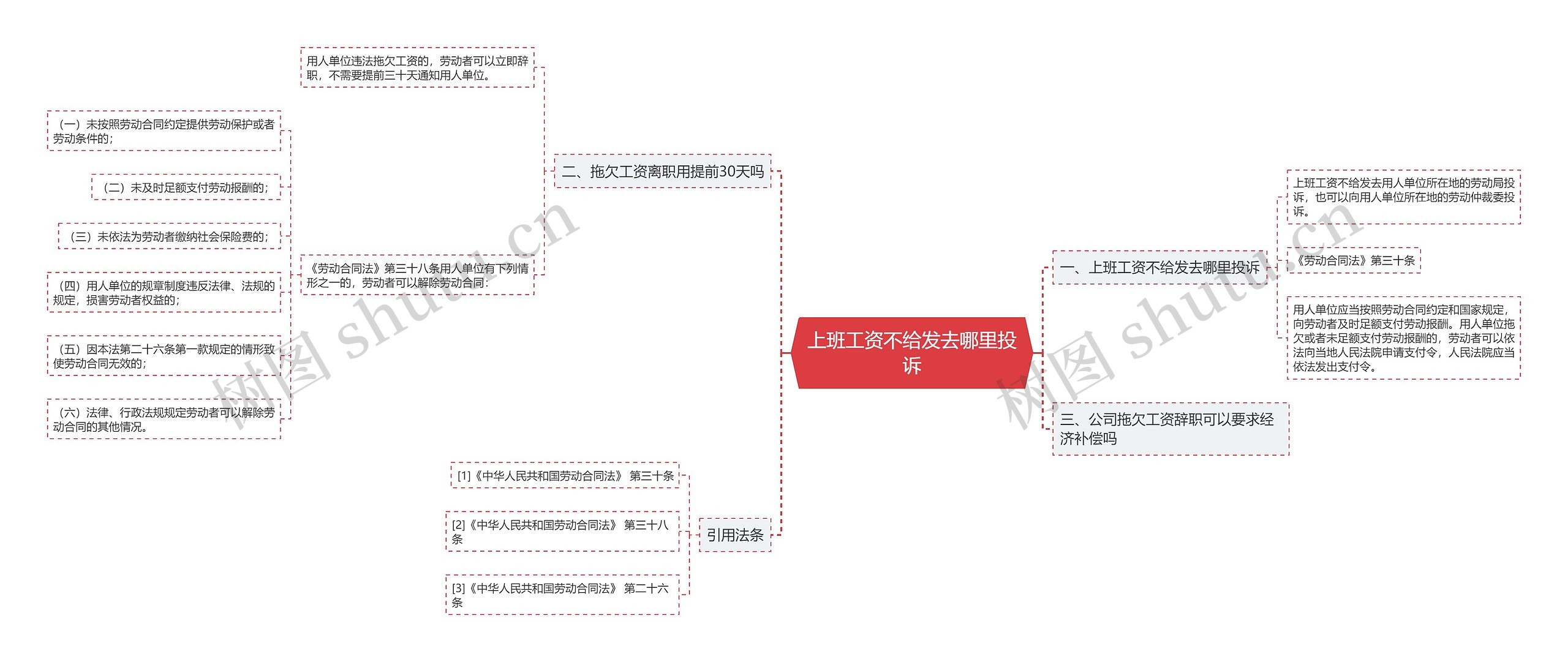 上班工资不给发去哪里投诉思维导图