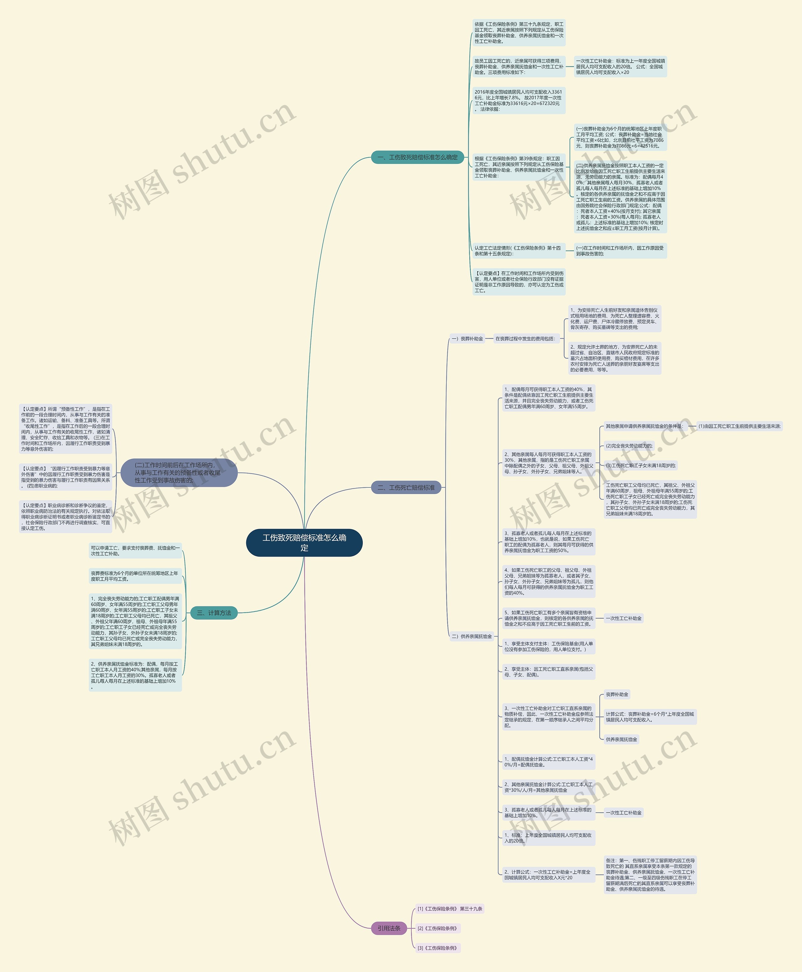 工伤致死赔偿标准怎么确定思维导图