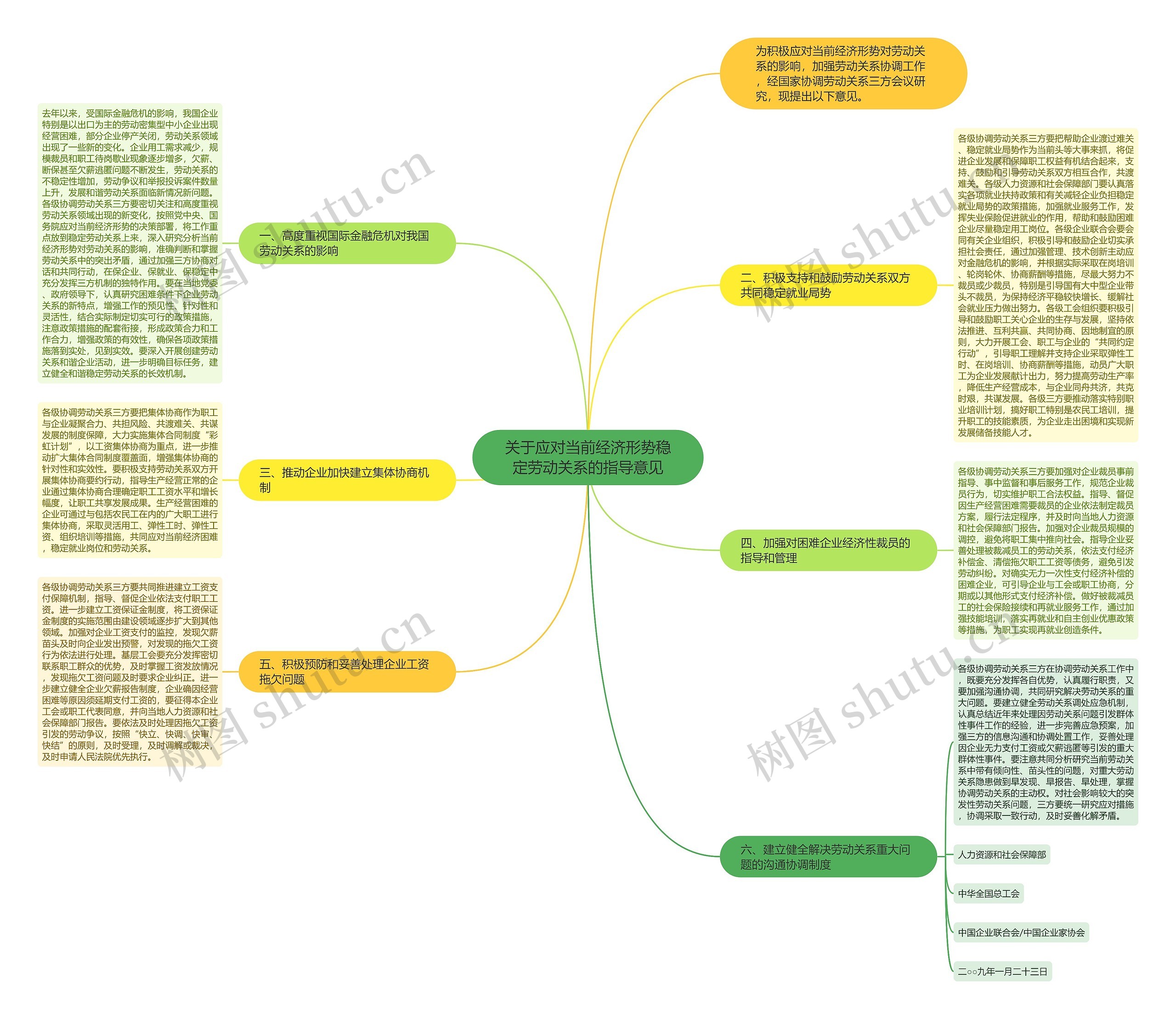 关于应对当前经济形势稳定劳动关系的指导意见思维导图