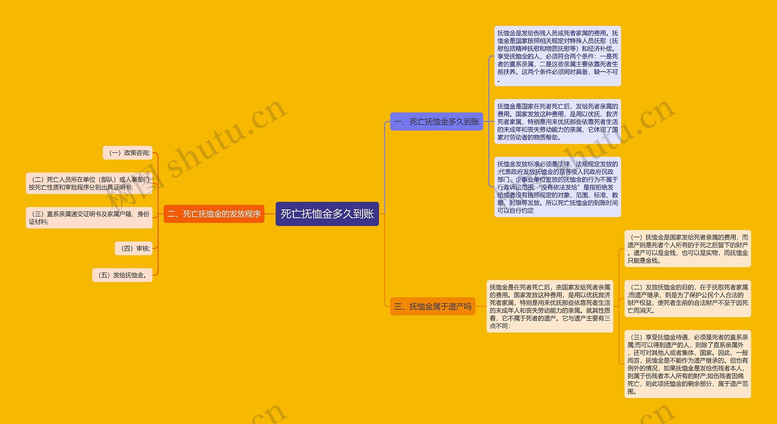 死亡抚恤金多久到账