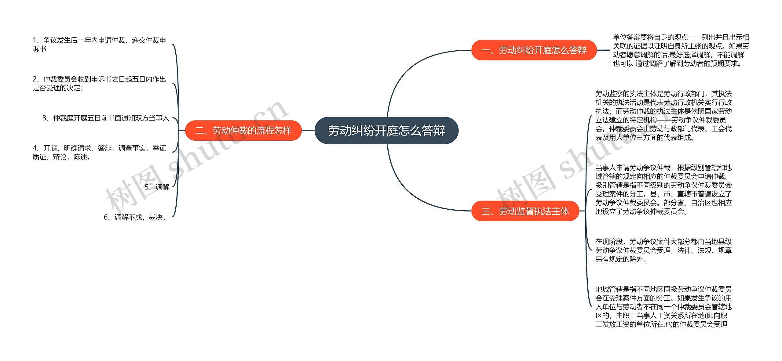 劳动纠纷开庭怎么答辩思维导图