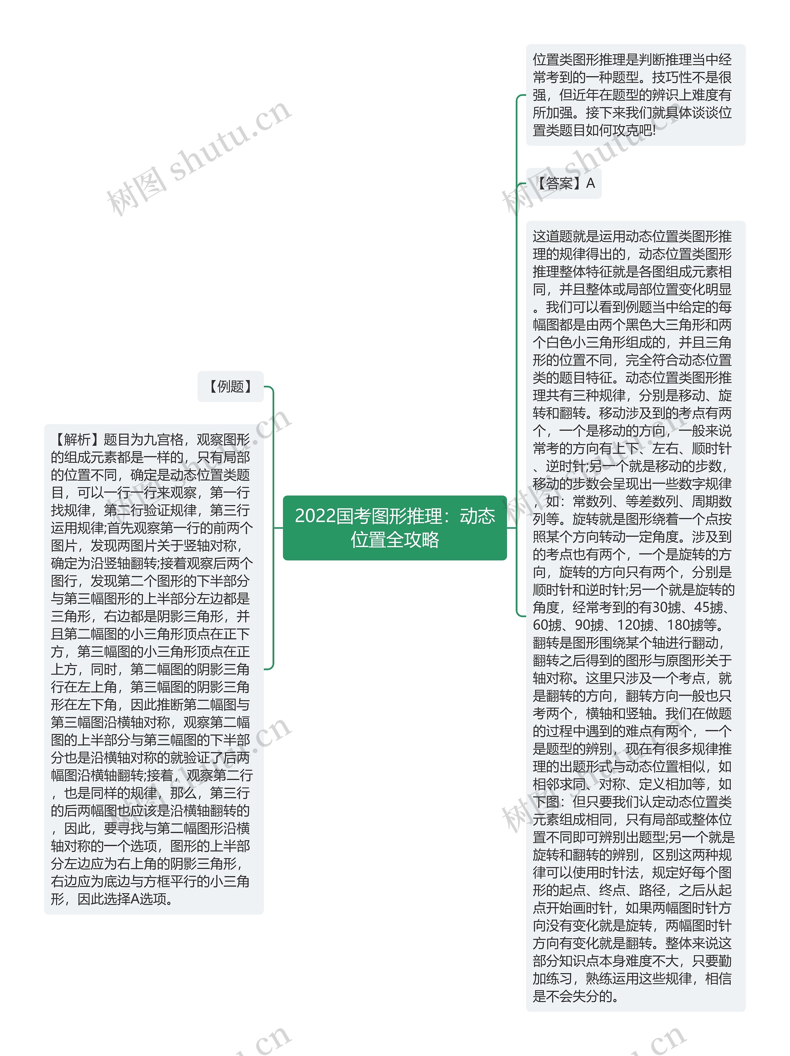 2022国考图形推理：动态位置全攻略思维导图