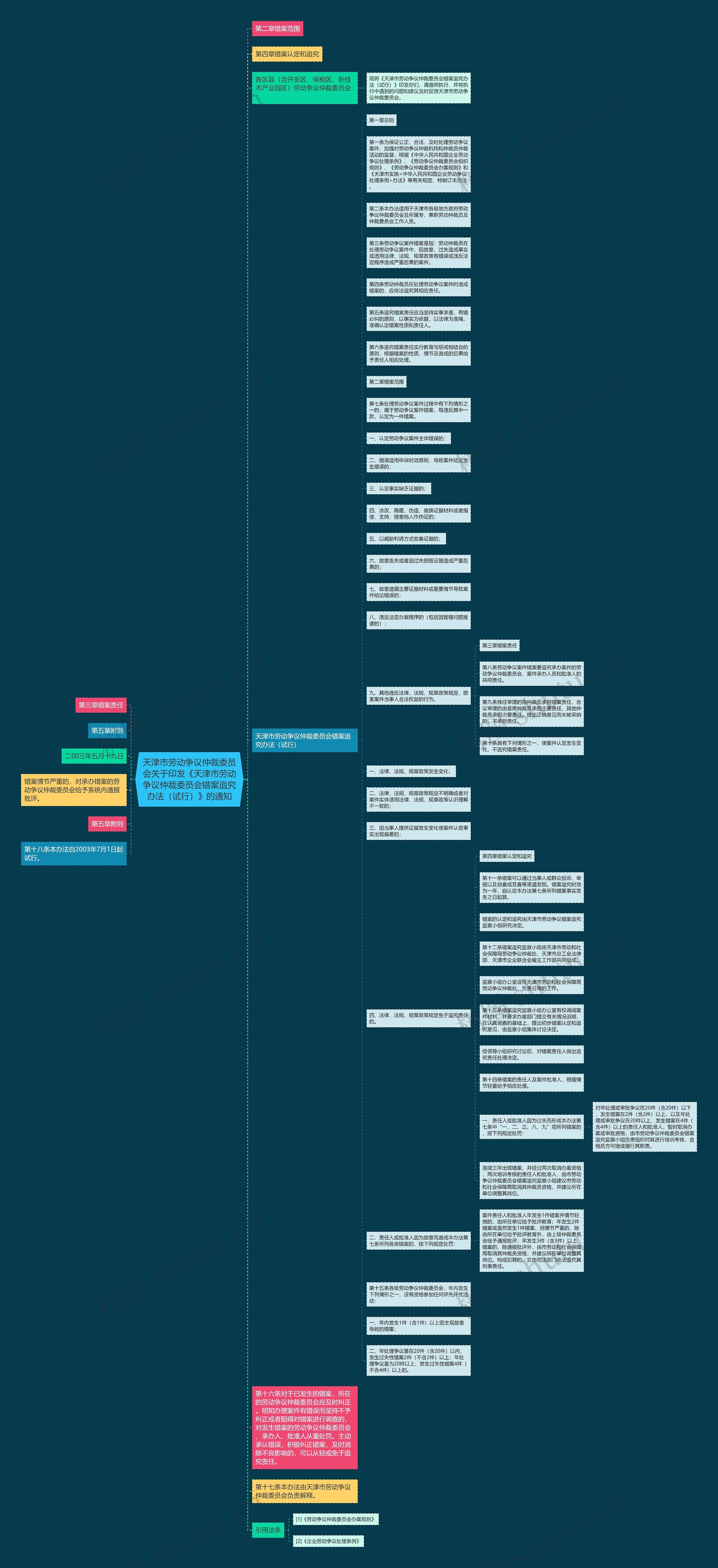 天津市劳动争议仲裁委员会关于印发《天津市劳动争议仲裁委员会错案追究办法（试行）》的通知思维导图