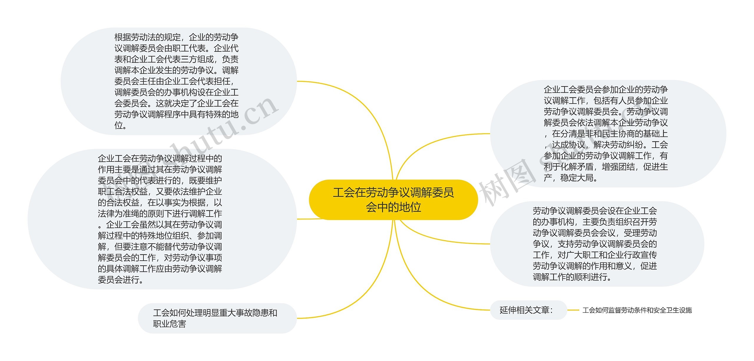 工会在劳动争议调解委员会中的地位思维导图