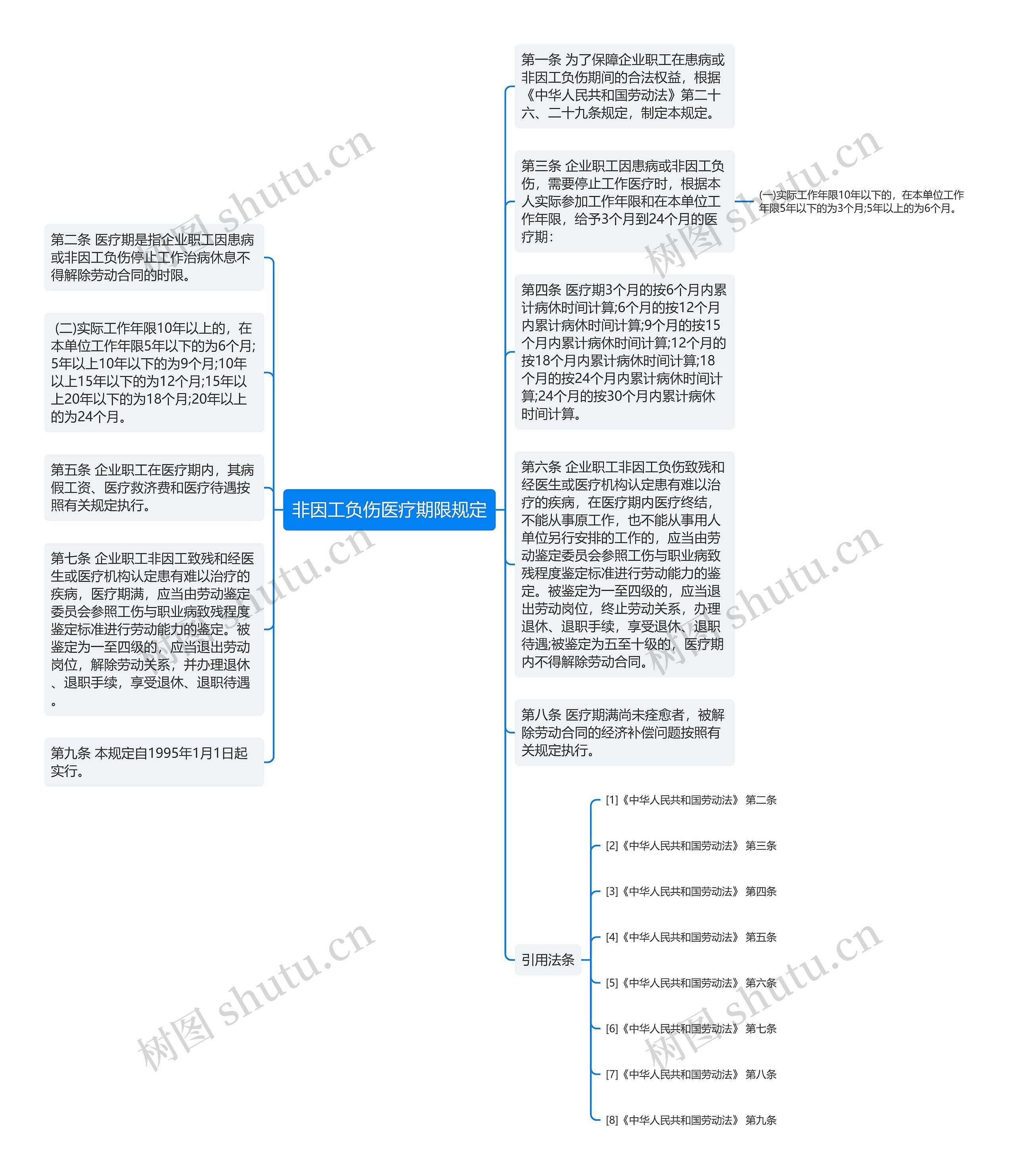 非因工负伤医疗期限规定思维导图