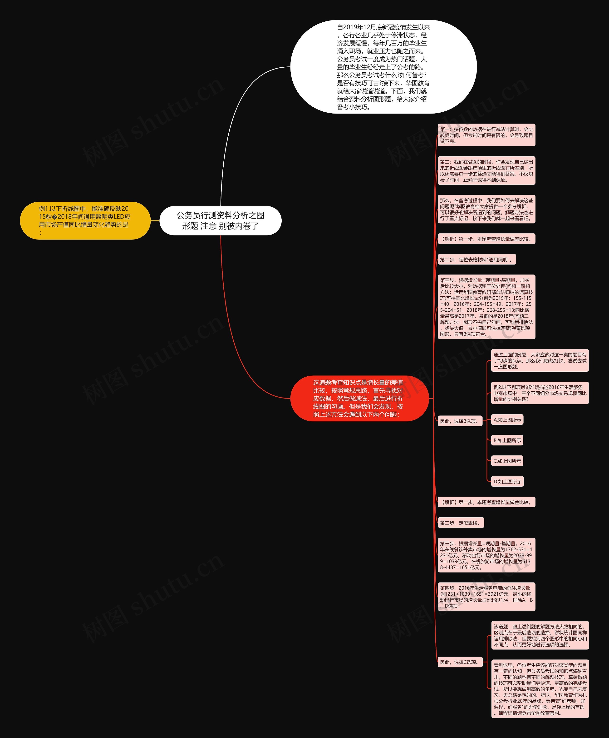 公务员行测资料分析之图形题 注意 别被内卷了思维导图