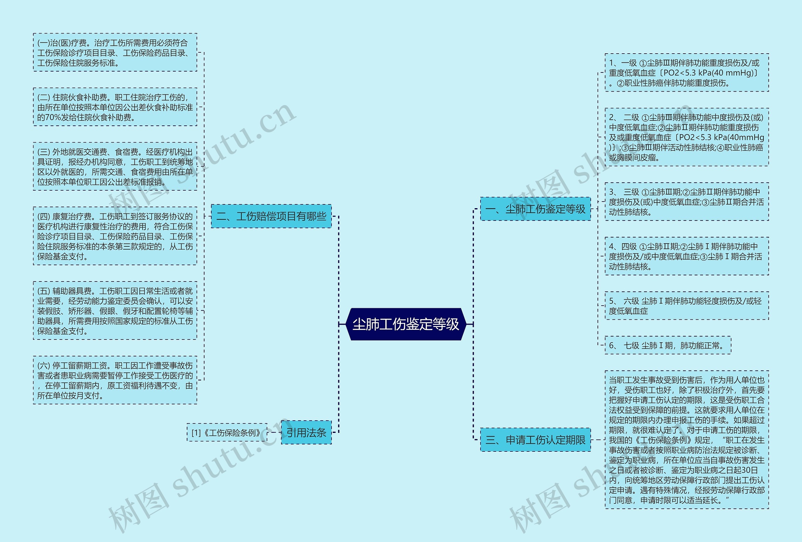 尘肺工伤鉴定等级