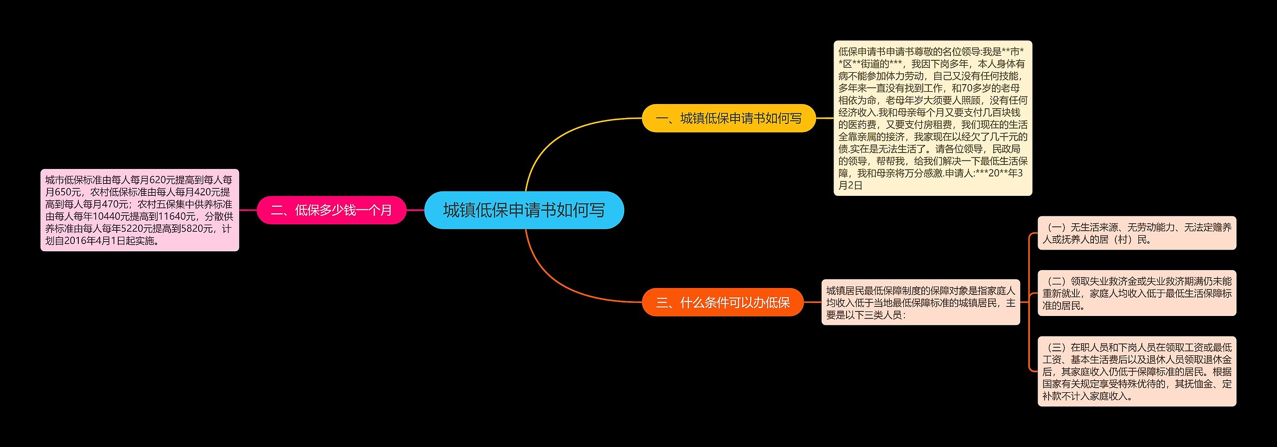 城镇低保申请书如何写思维导图