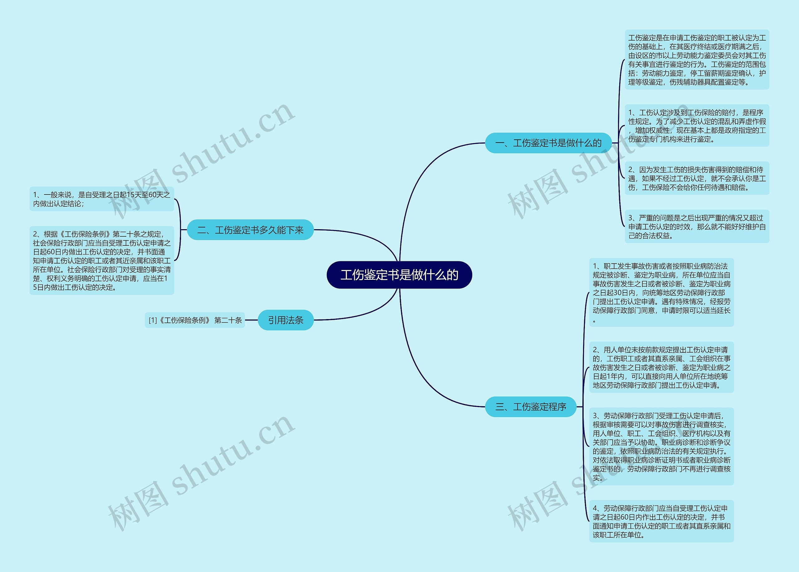 工伤鉴定书是做什么的思维导图