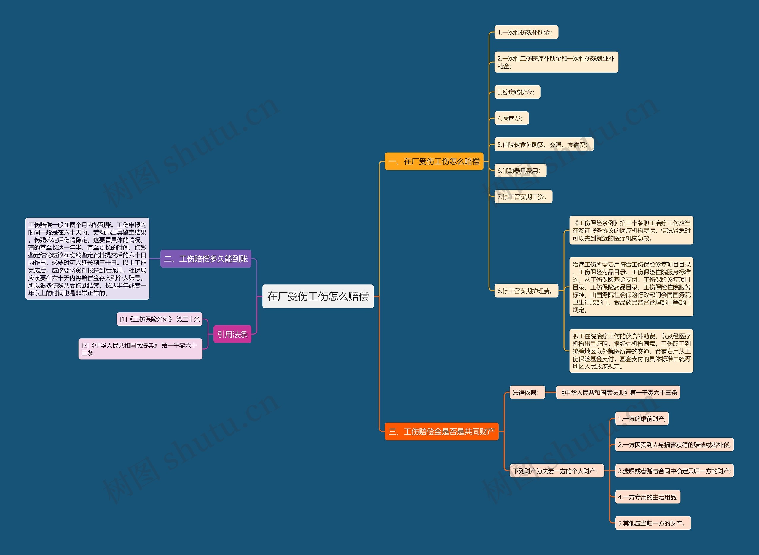在厂受伤工伤怎么赔偿思维导图