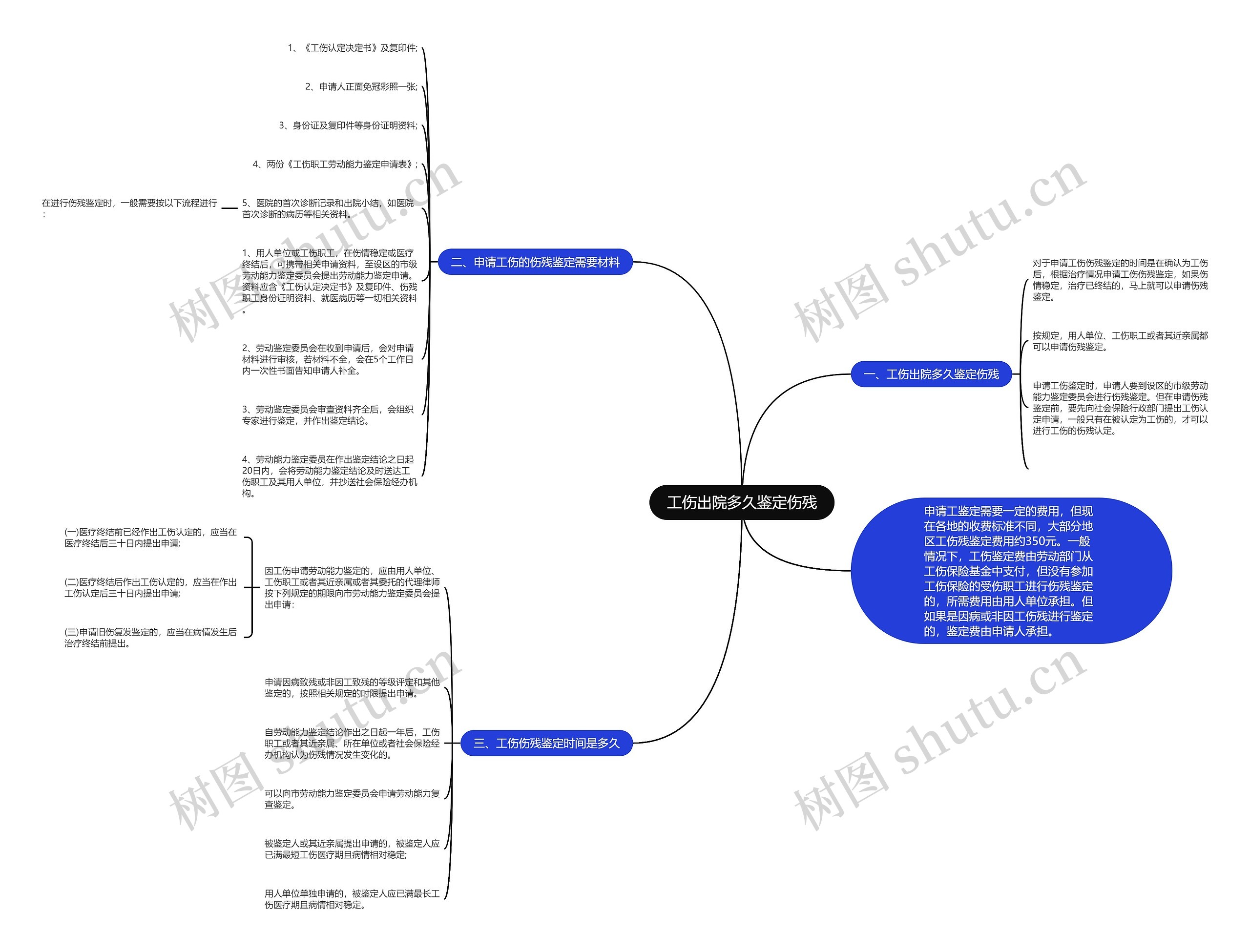 工伤出院多久鉴定伤残思维导图