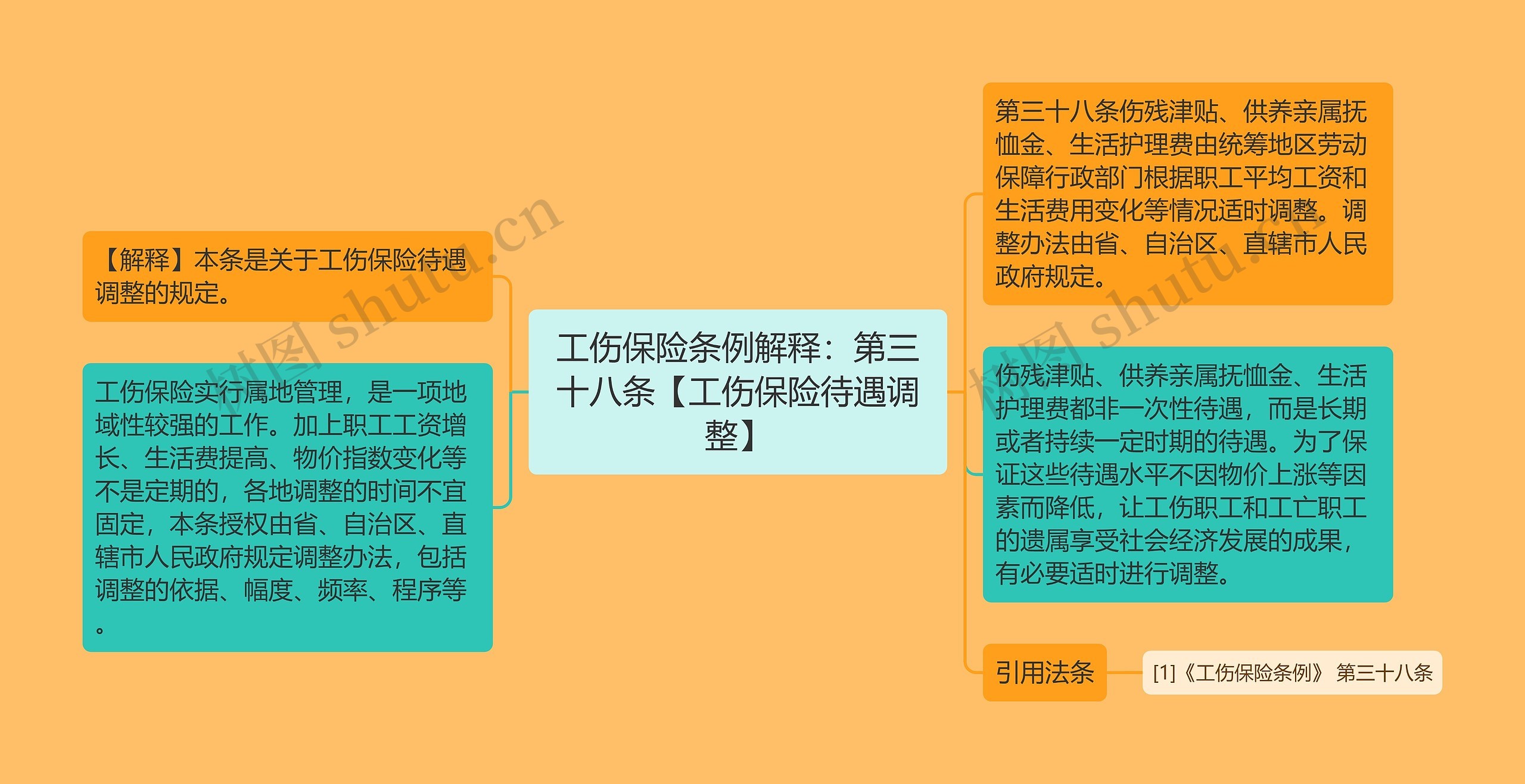 工伤保险条例解释：第三十八条【工伤保险待遇调整】