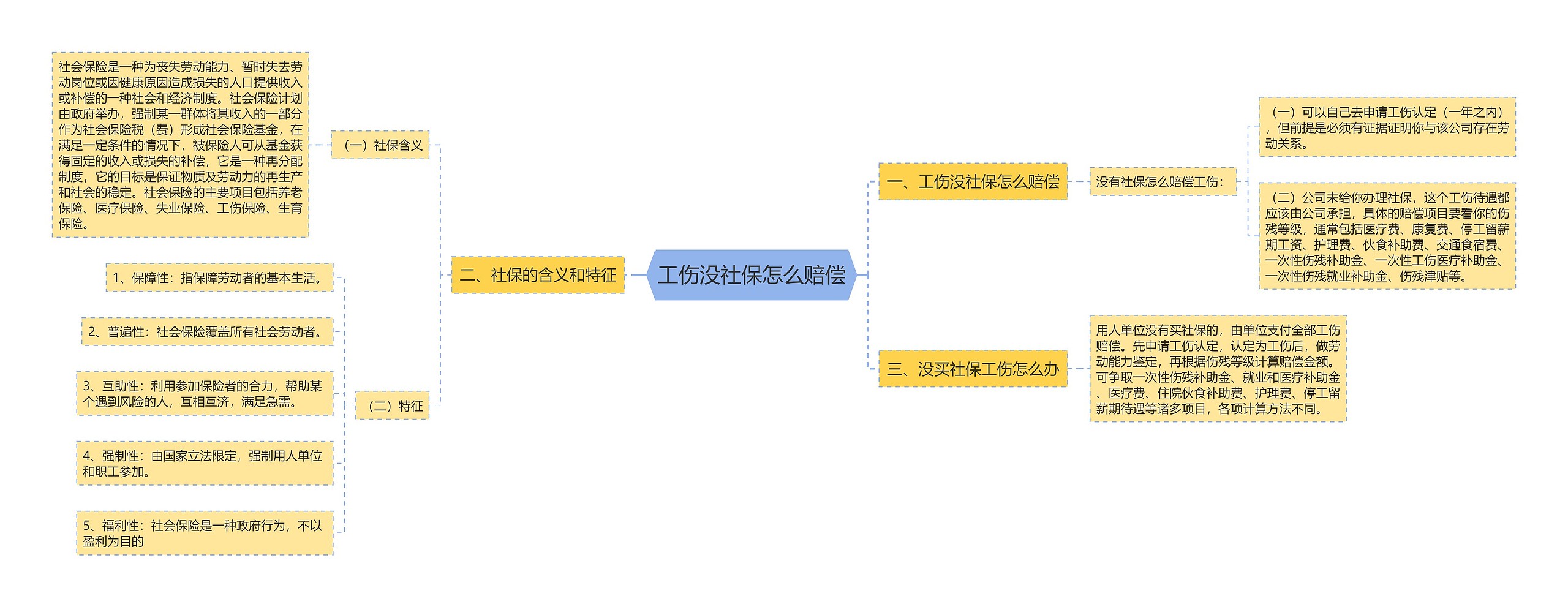 工伤没社保怎么赔偿思维导图