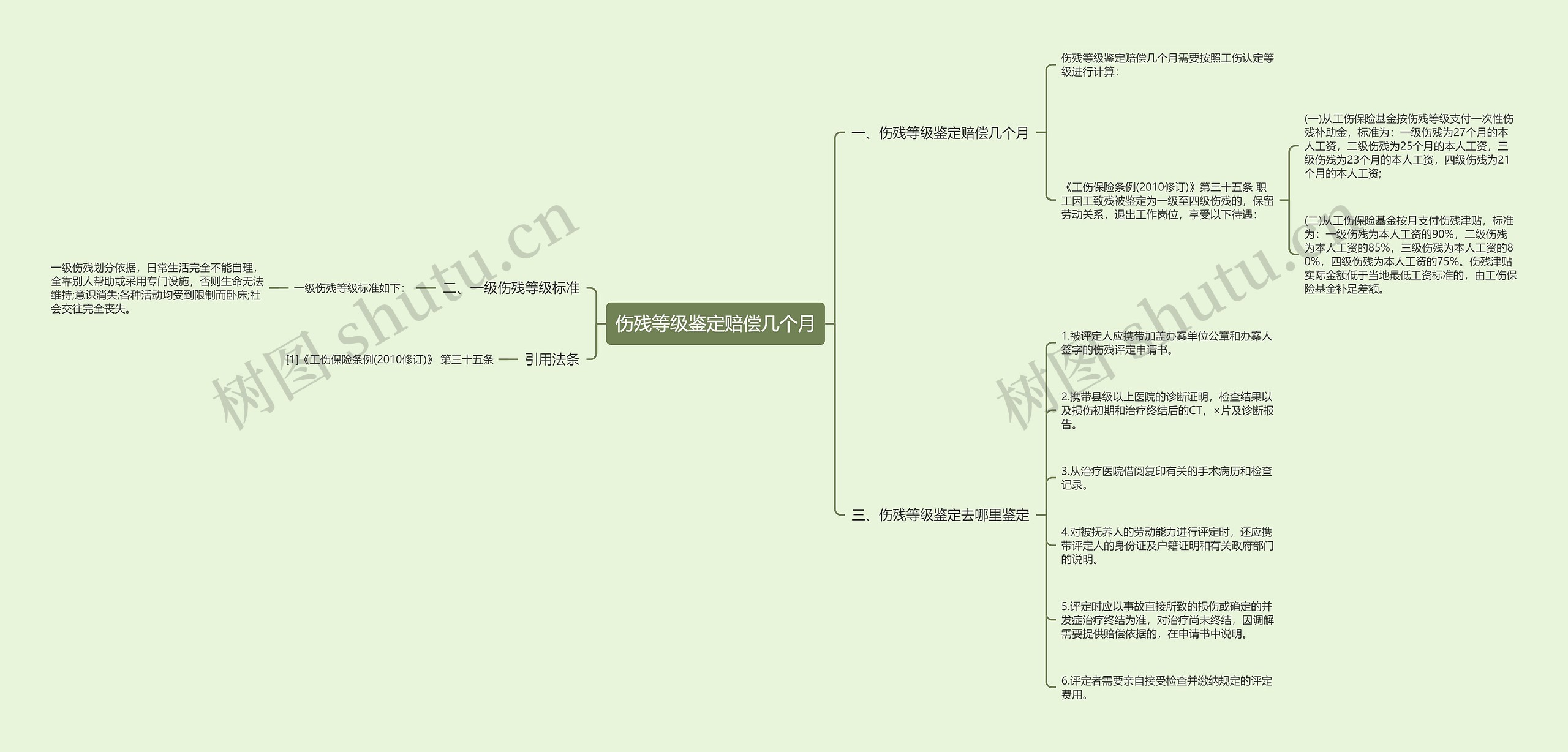 伤残等级鉴定赔偿几个月思维导图