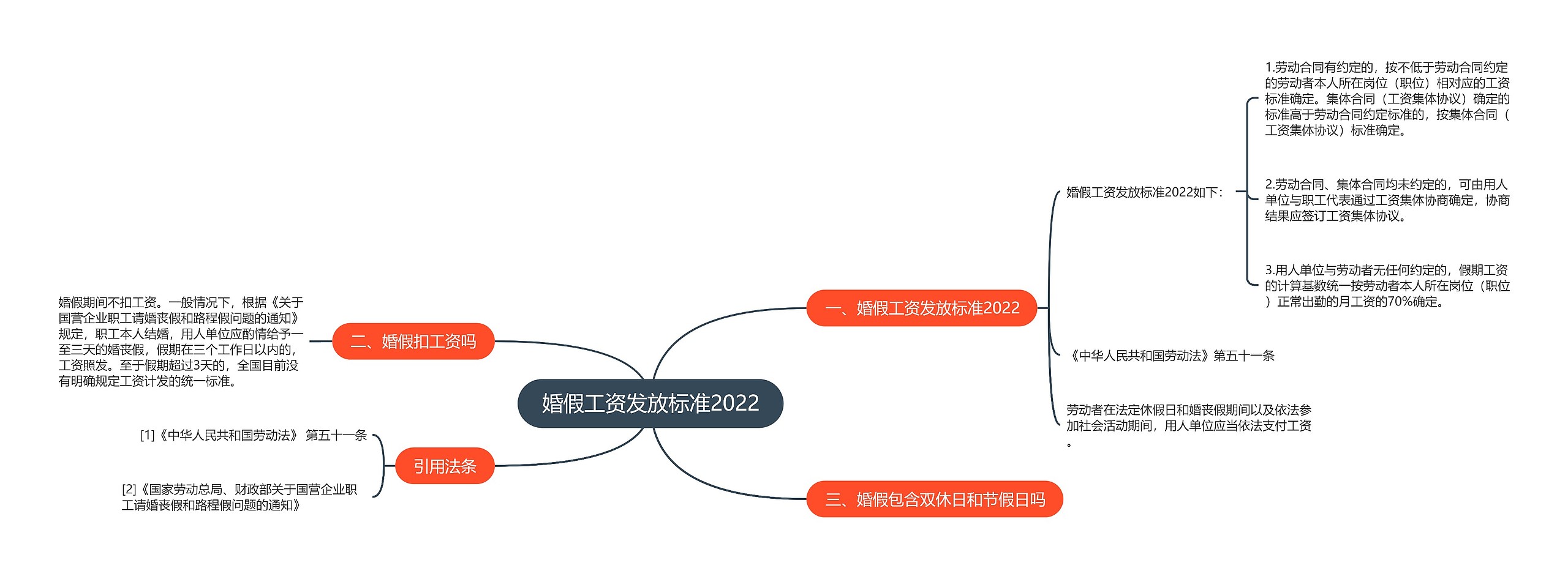 婚假工资发放标准2022