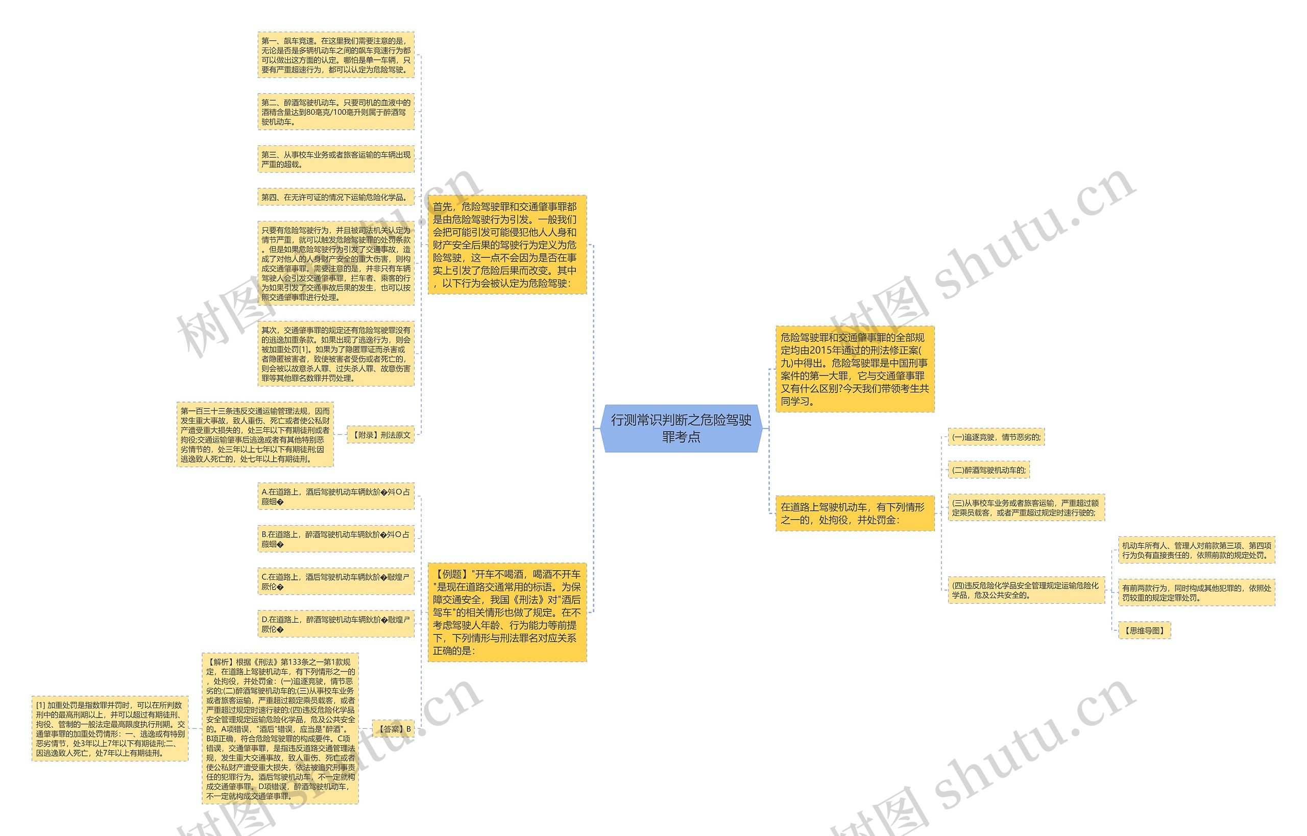 行测常识判断之危险驾驶罪考点思维导图高清图 行测常识判断之危险驾驶罪考点思维导图