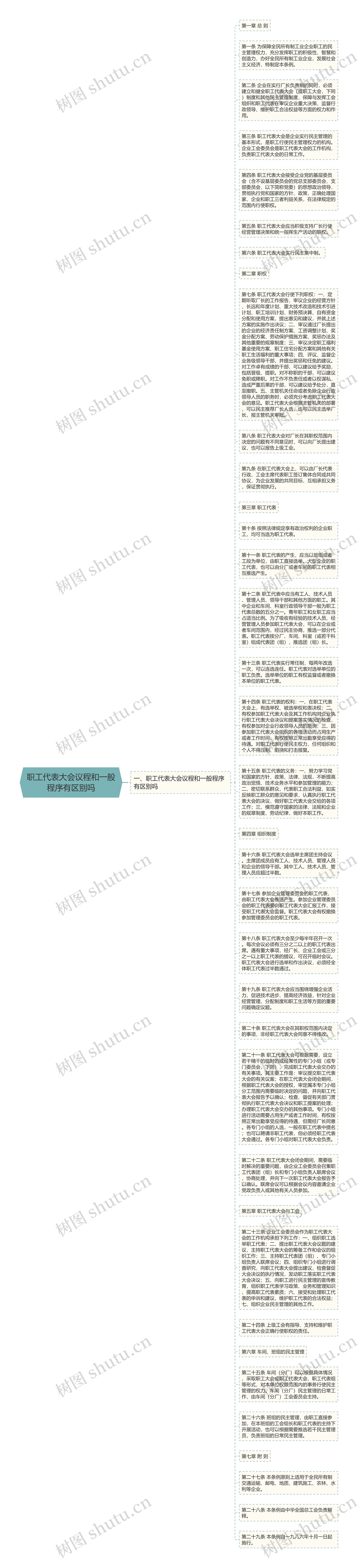 职工代表大会议程和一般程序有区别吗思维导图