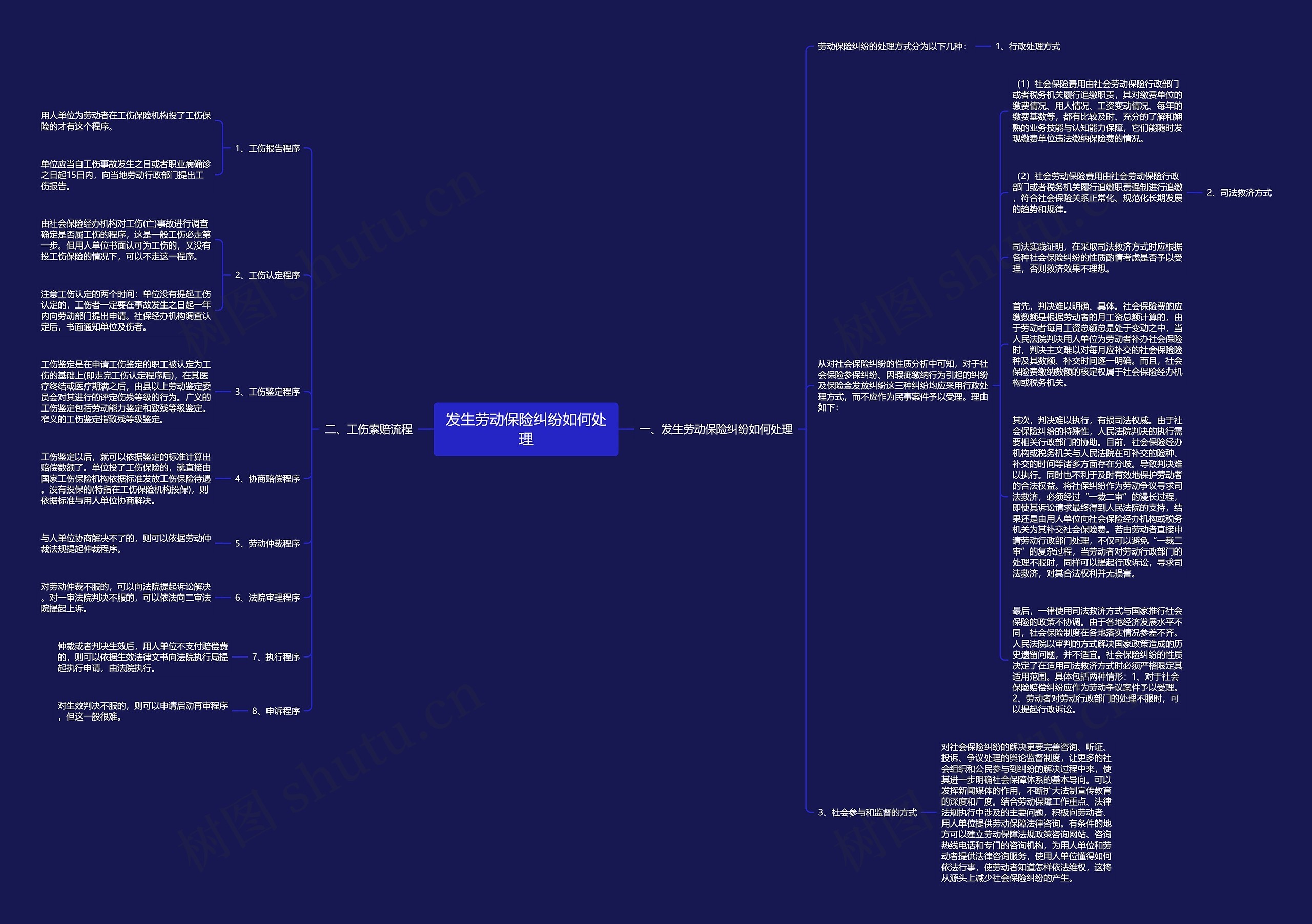 发生劳动保险纠纷如何处理思维导图