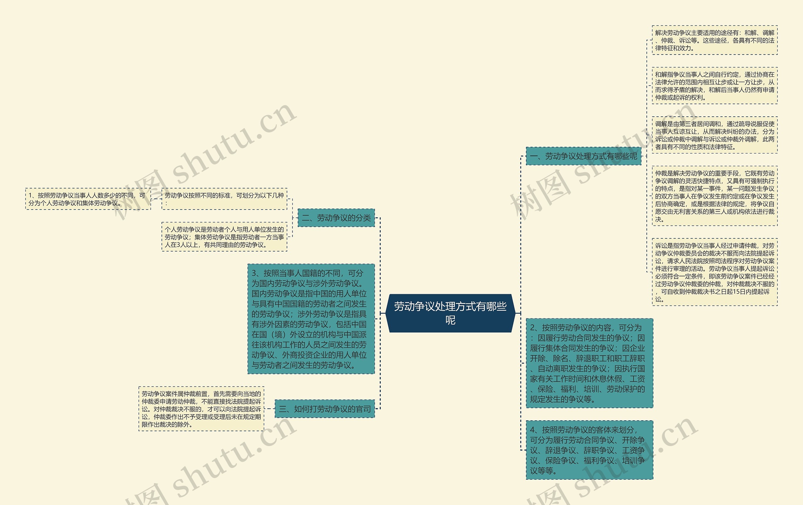 劳动争议处理方式有哪些呢思维导图