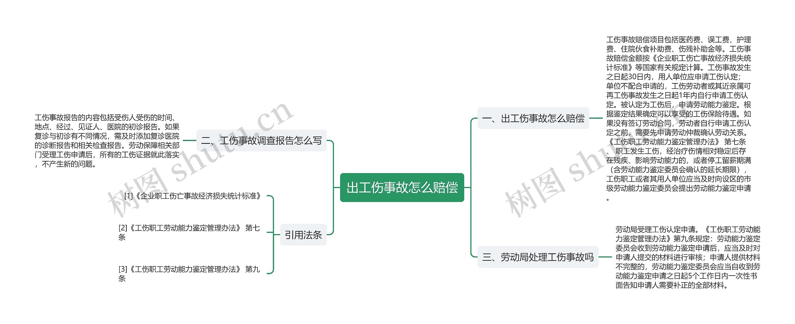 出工伤事故怎么赔偿思维导图