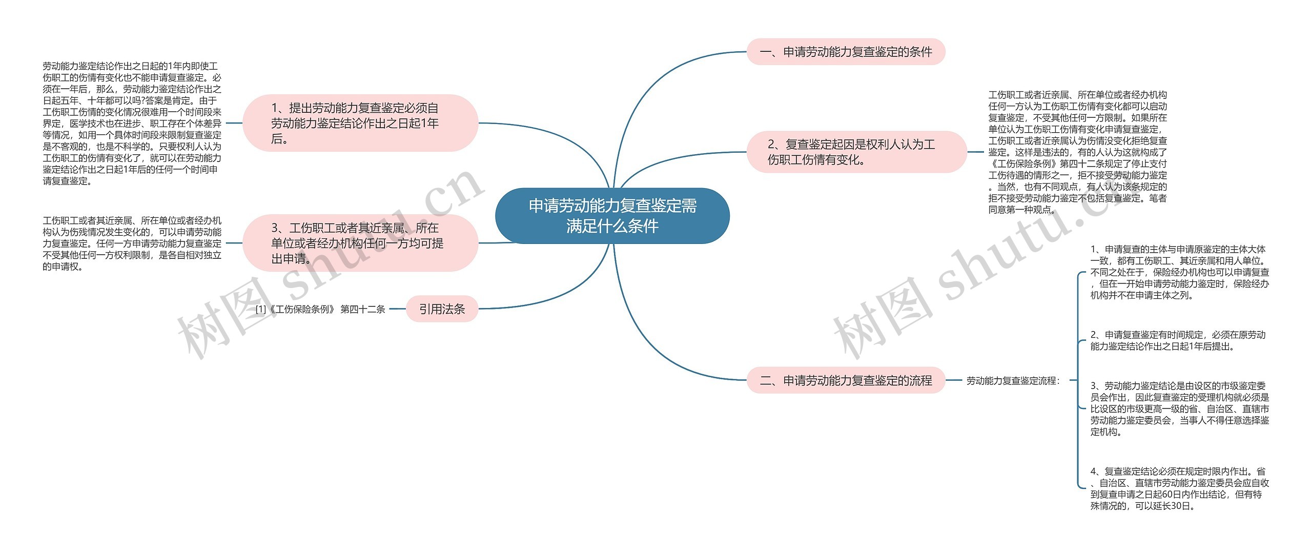 申请劳动能力复查鉴定需满足什么条件