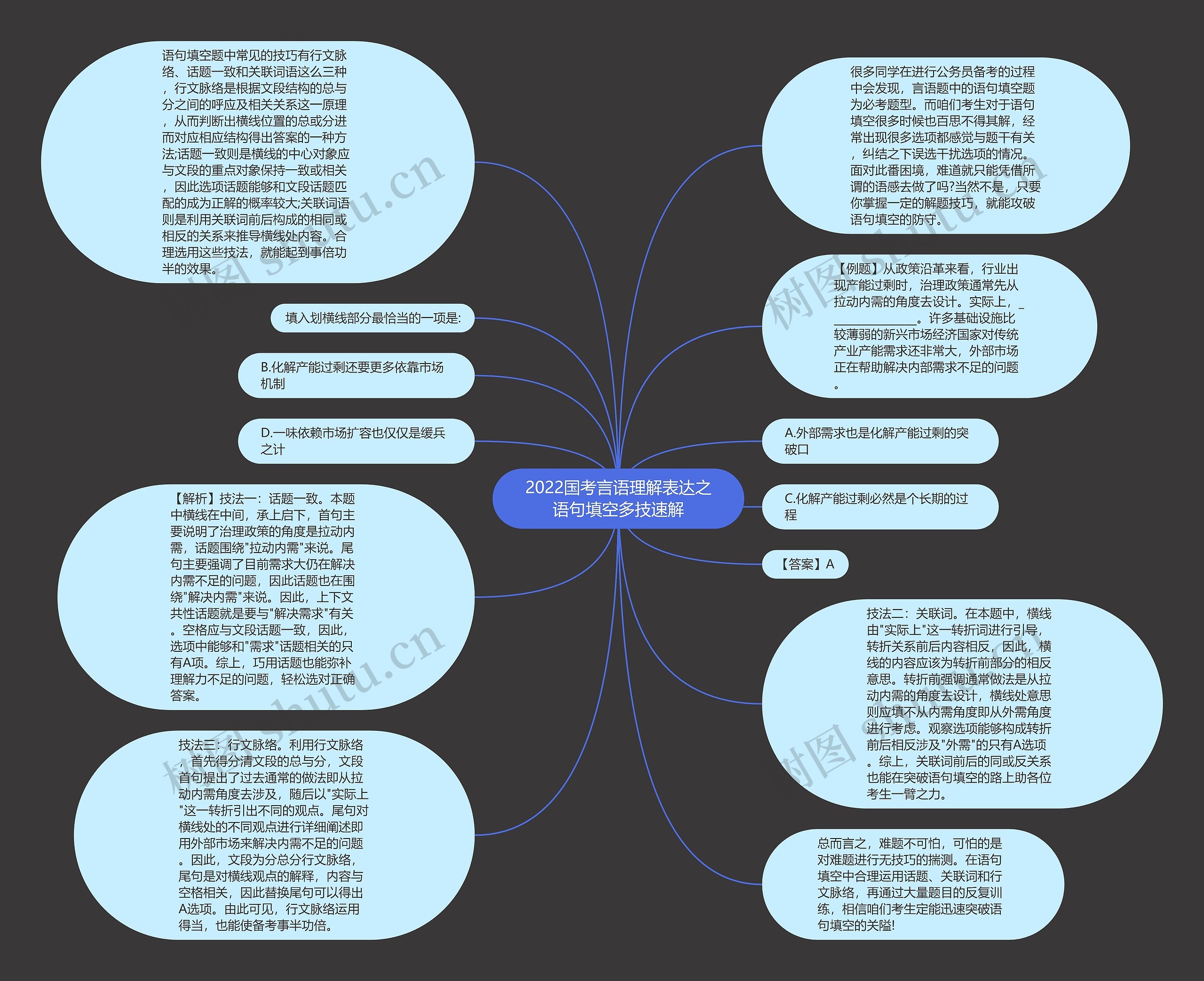 2022国考言语理解表达之语句填空多技速解