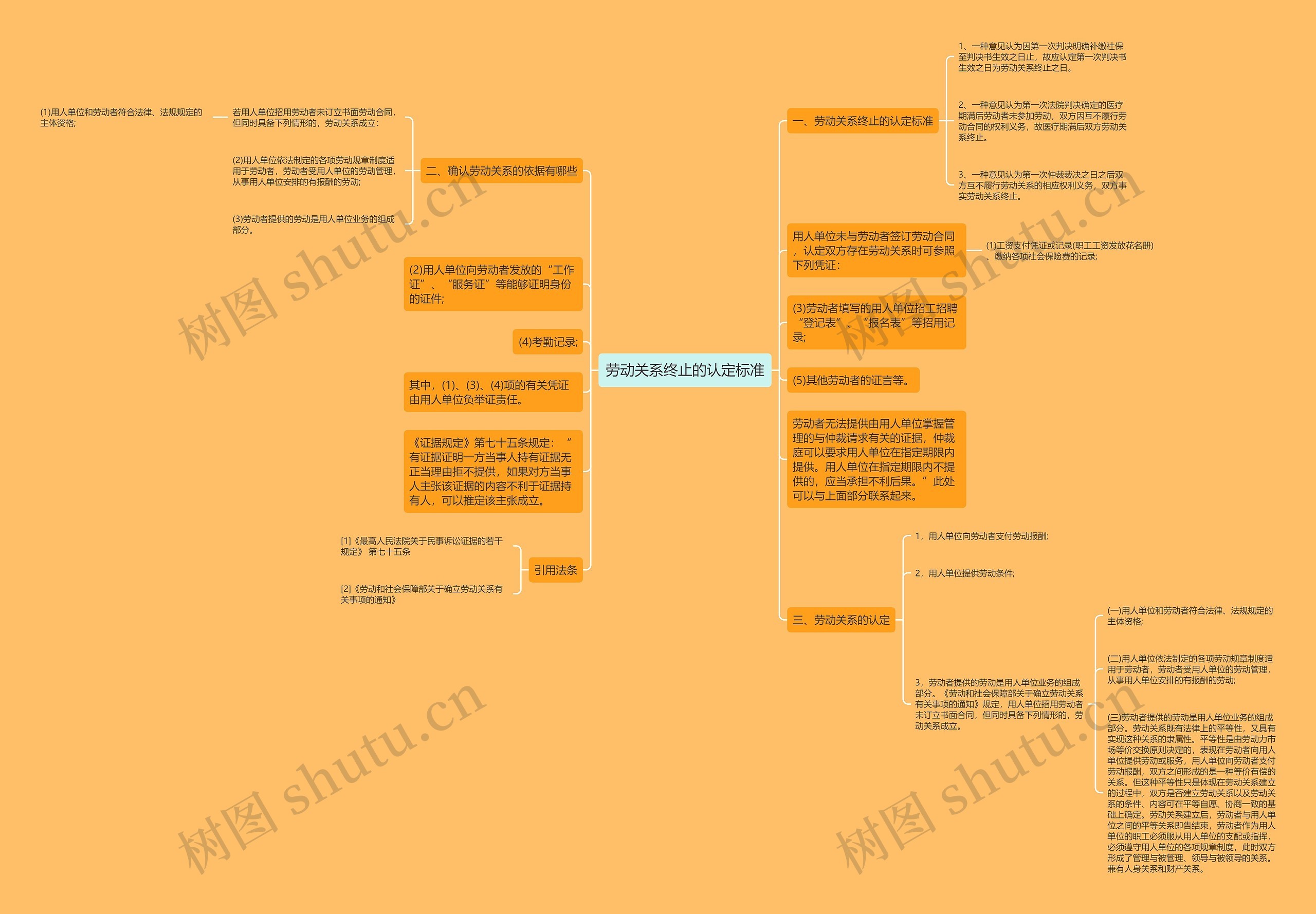 劳动关系终止的认定标准思维导图