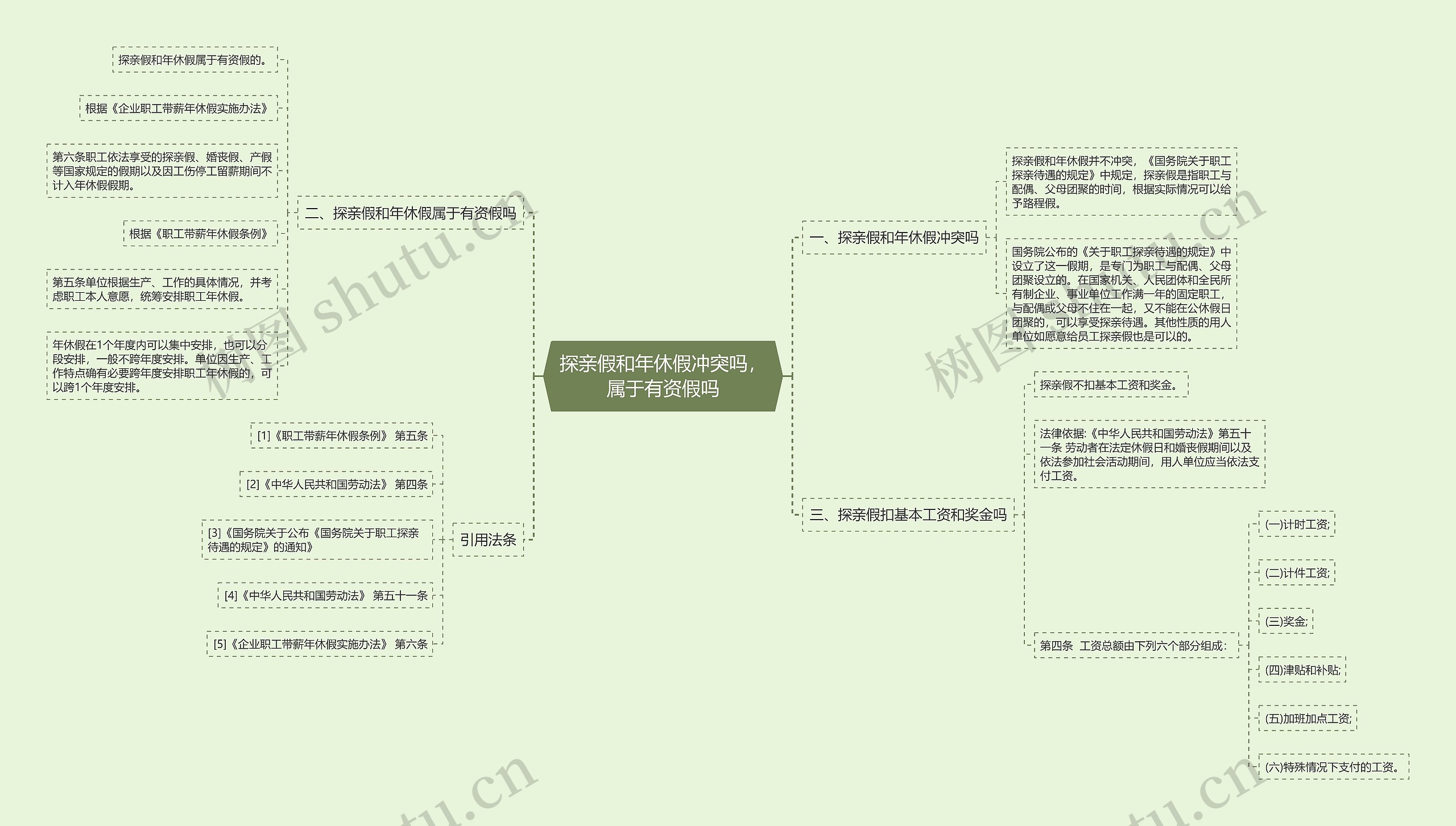 探亲假和年休假冲突吗，属于有资假吗思维导图