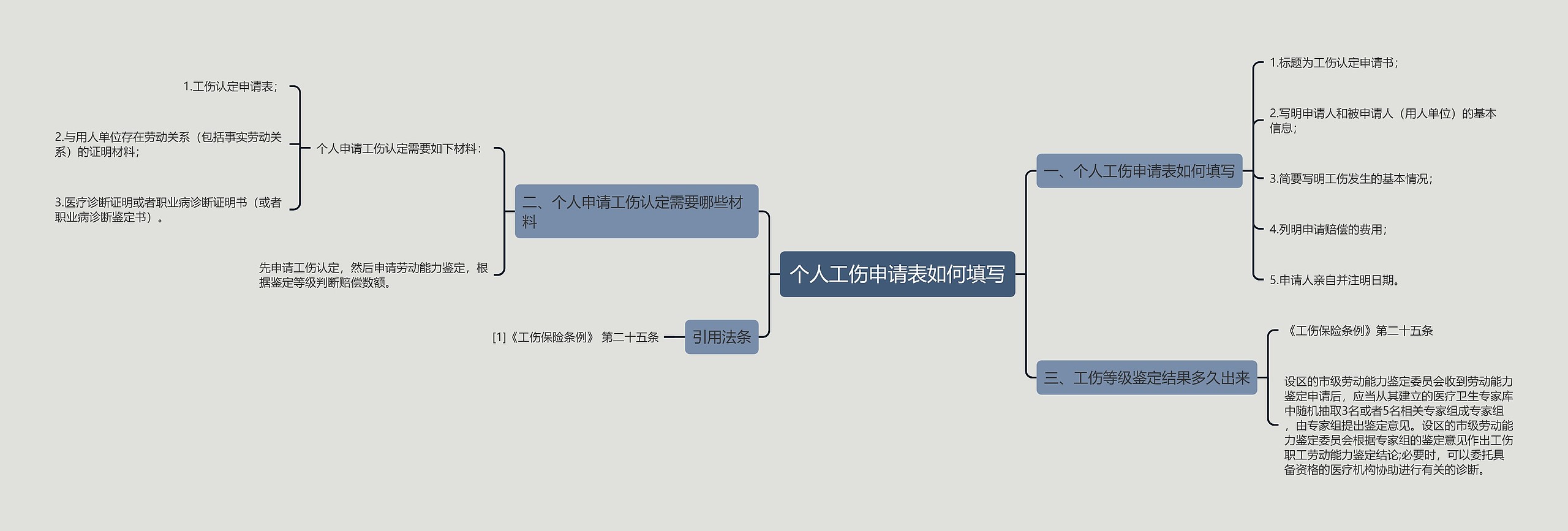 个人工伤申请表如何填写思维导图