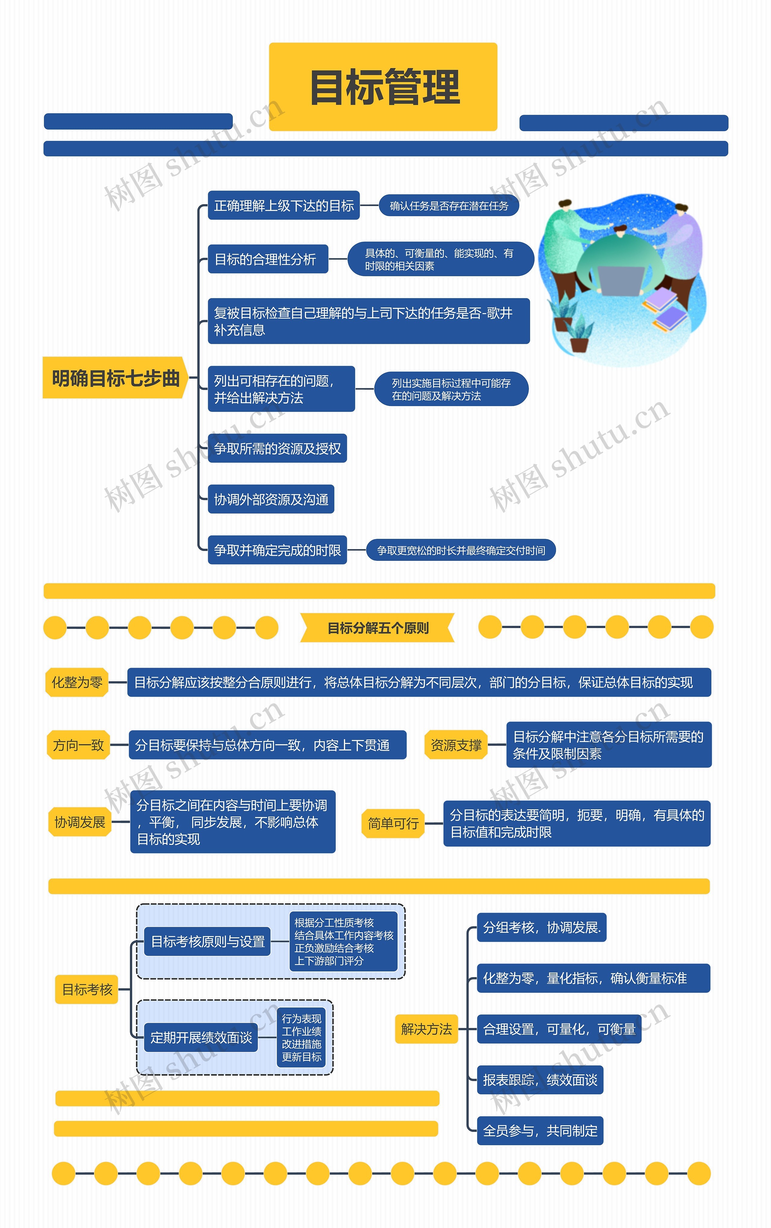 目标管理思维导图