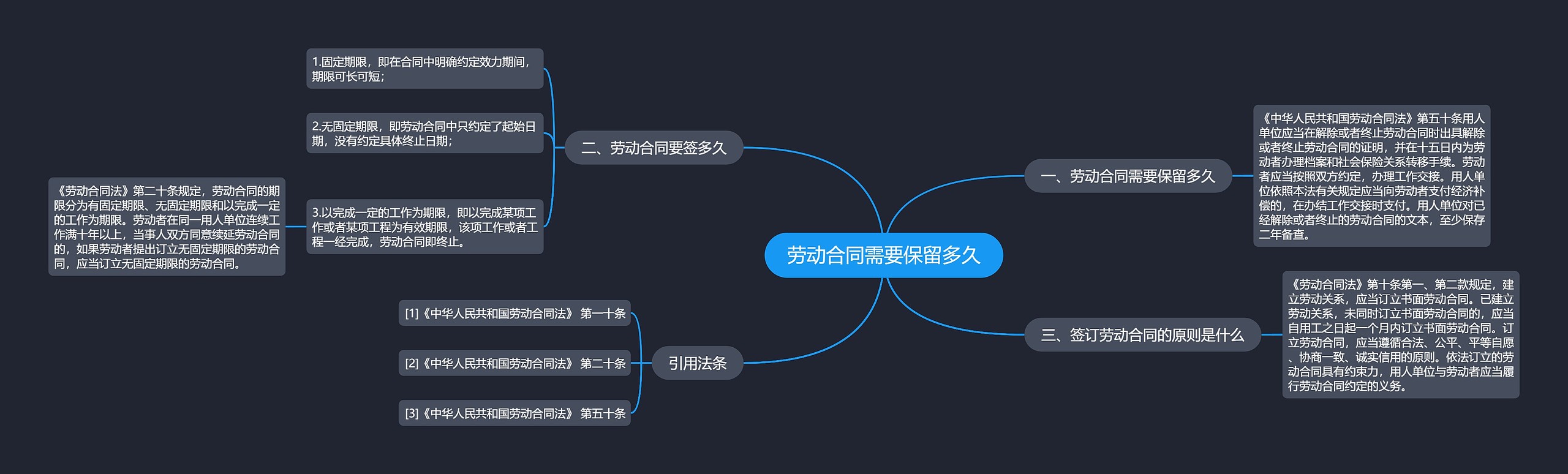 劳动合同需要保留多久思维导图