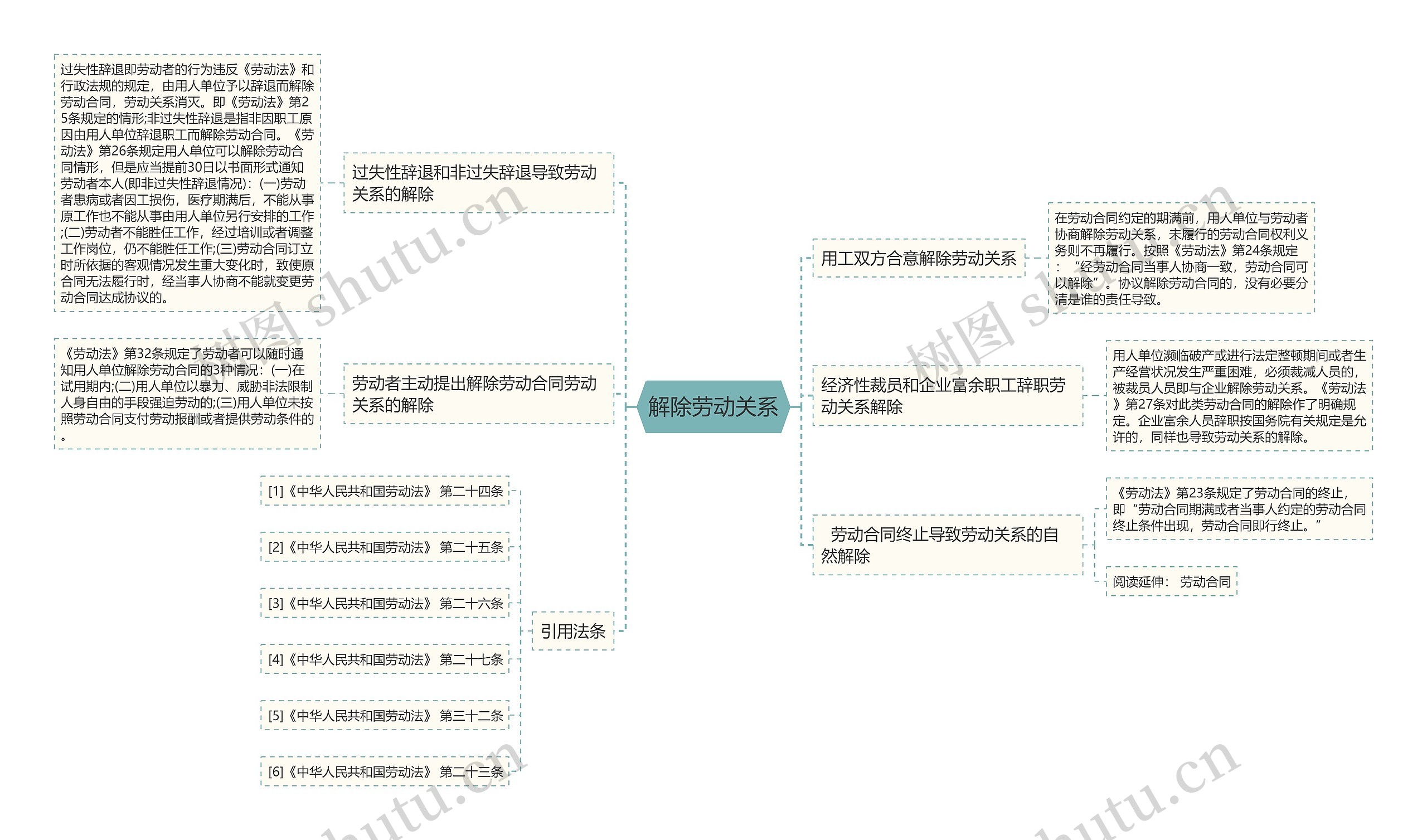 解除劳动关系思维导图