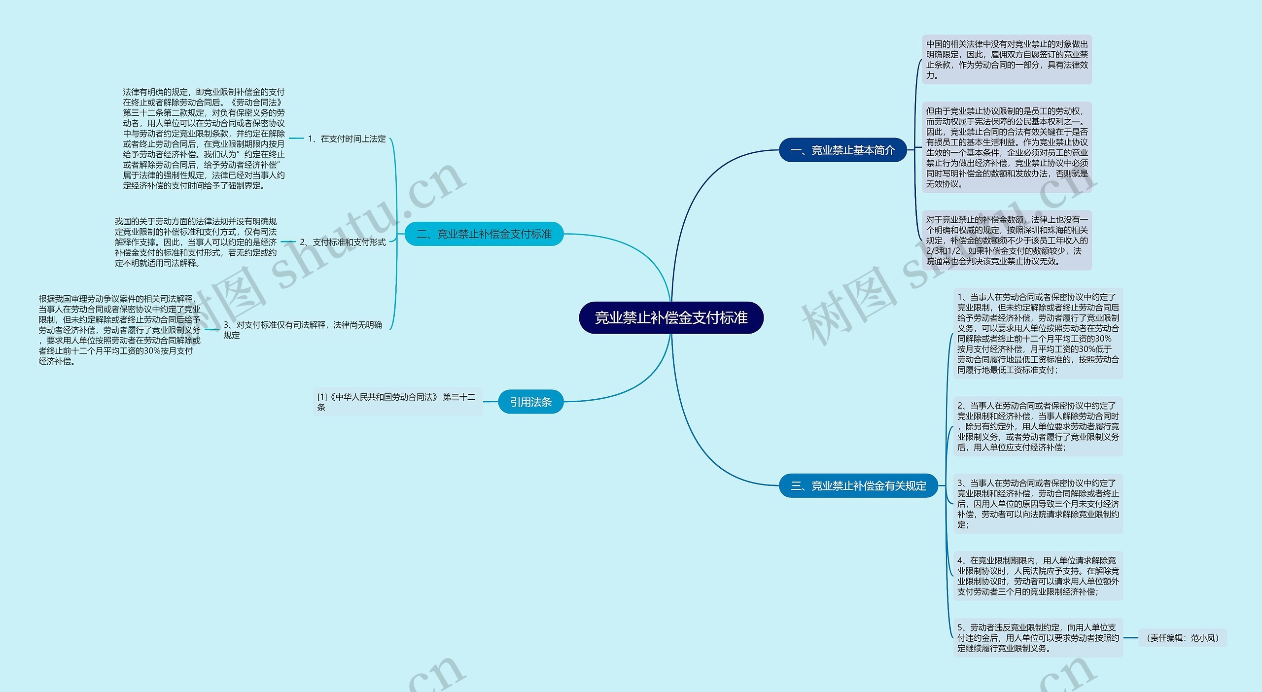 竞业禁止补偿金支付标准思维导图