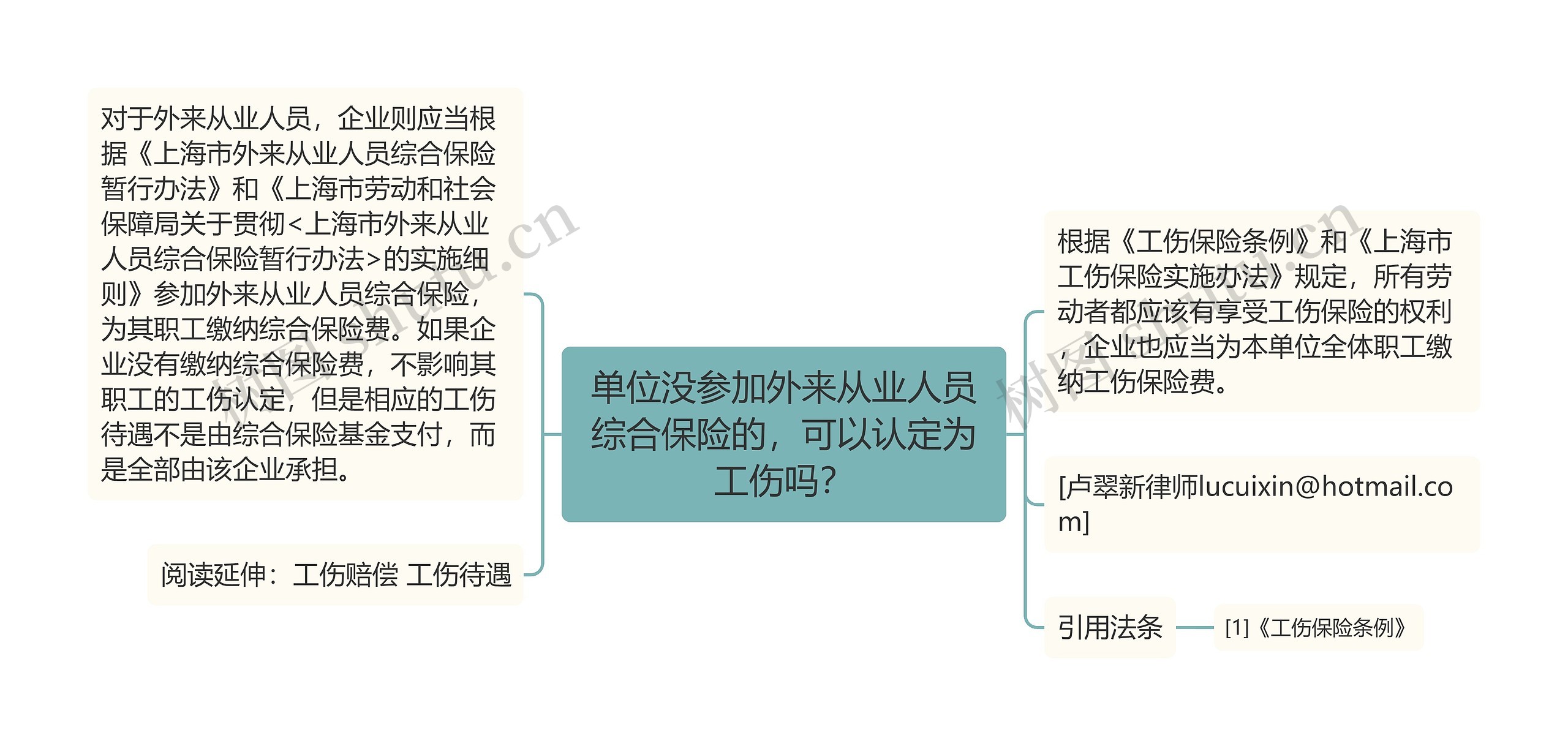 单位没参加外来从业人员综合保险的，可以认定为工伤吗？思维导图