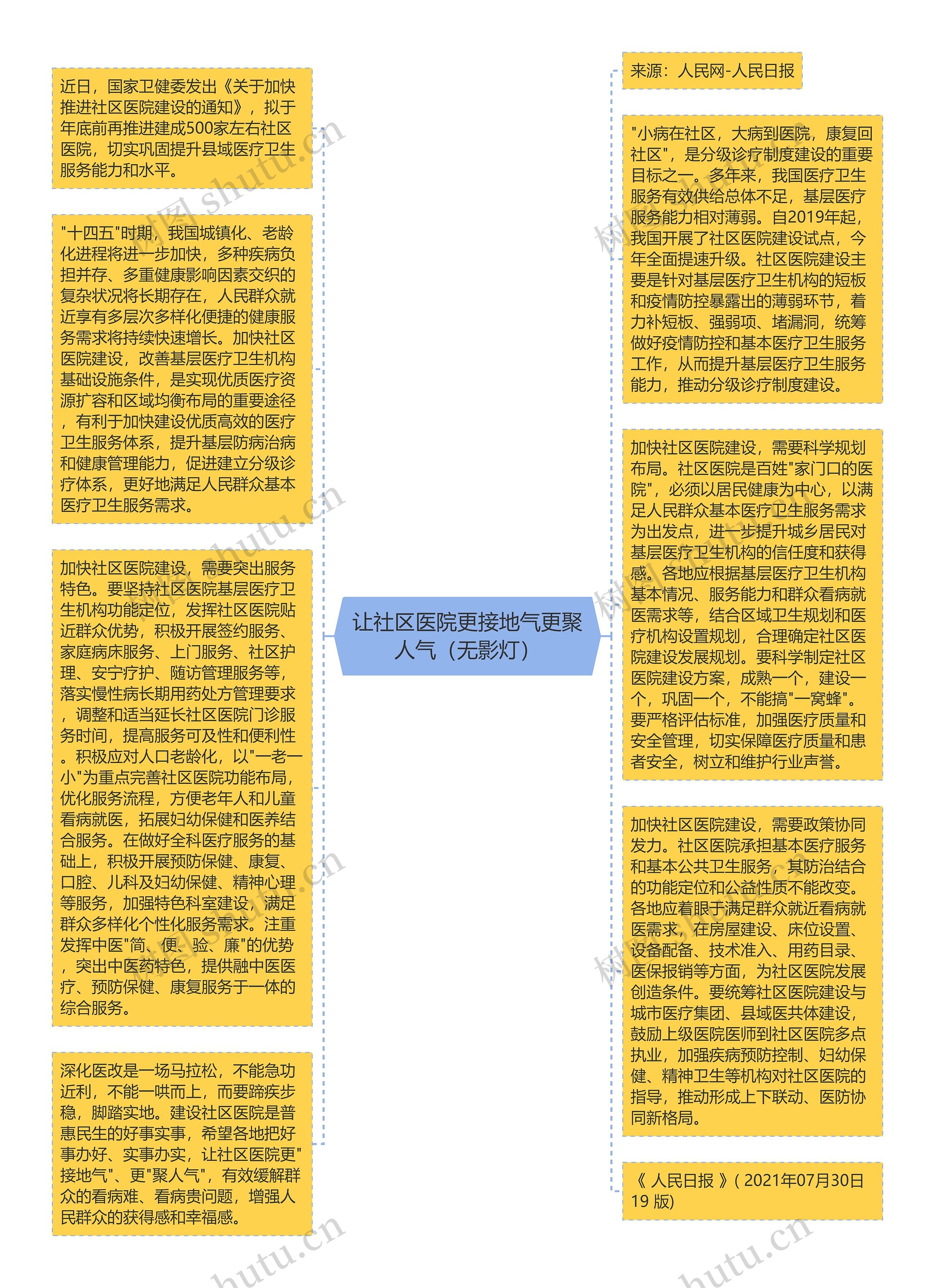 让社区医院更接地气更聚人气（无影灯）思维导图