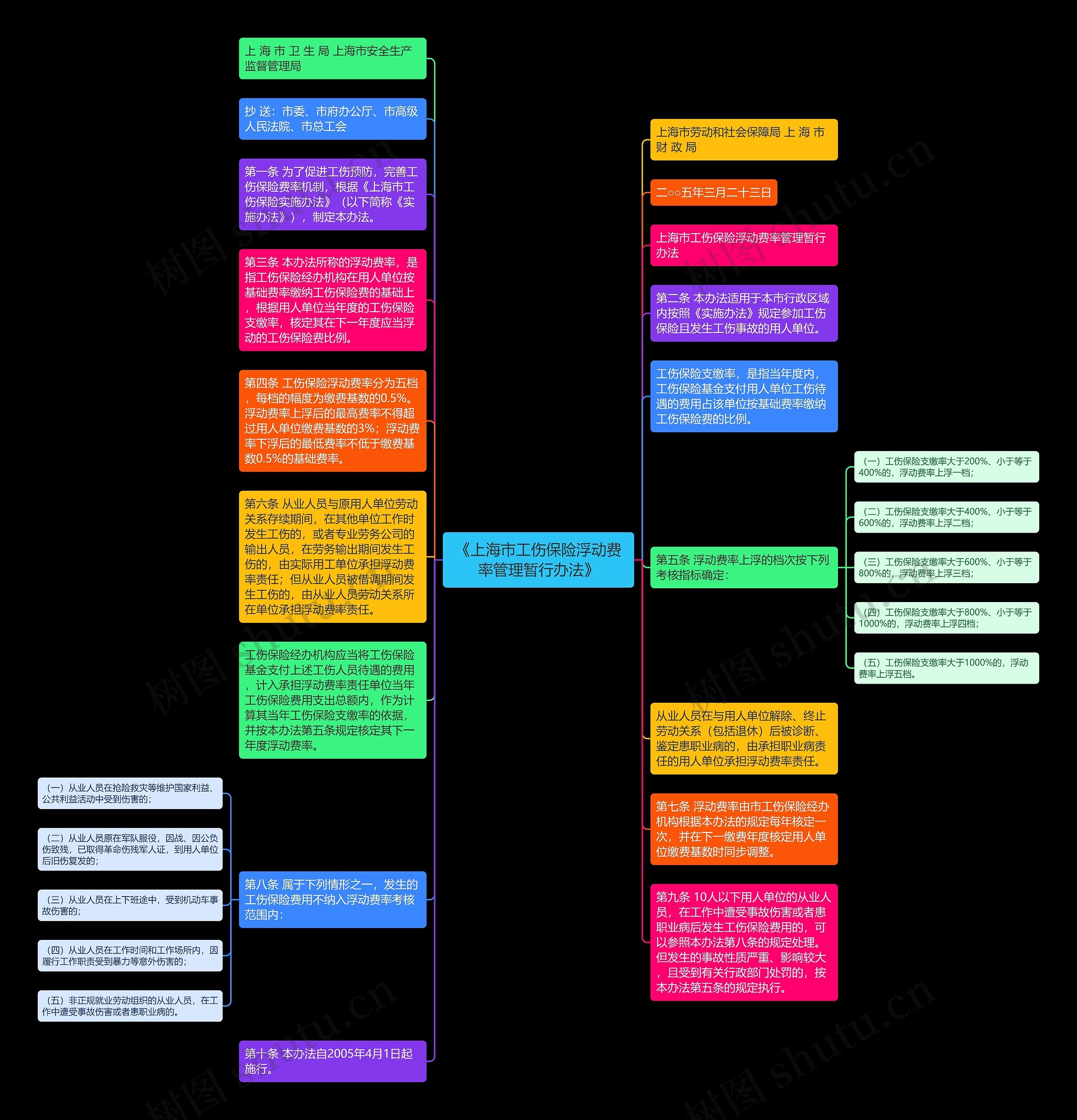 《上海市工伤保险浮动费率管理暂行办法》思维导图