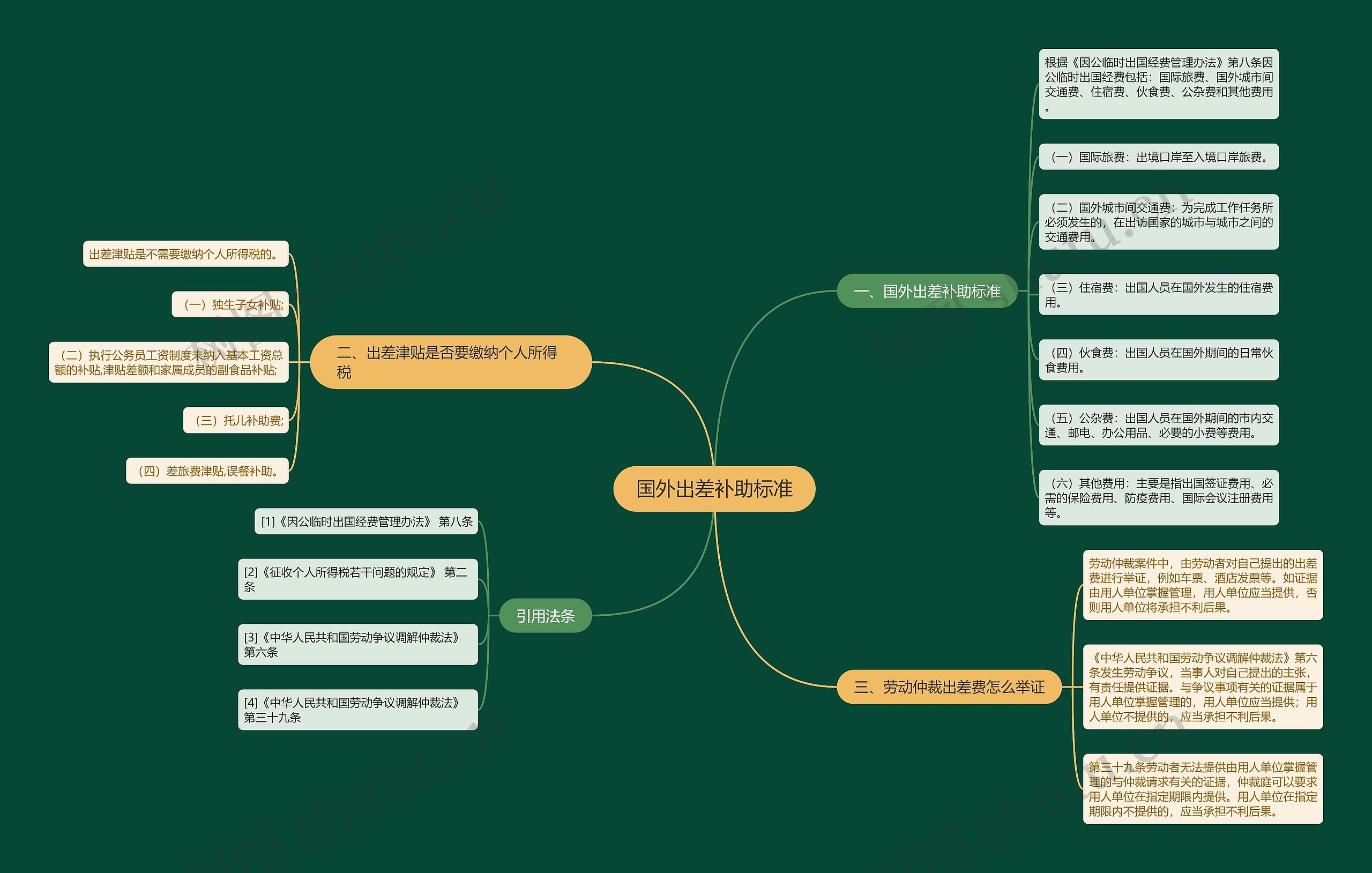 国外出差补助标准思维导图