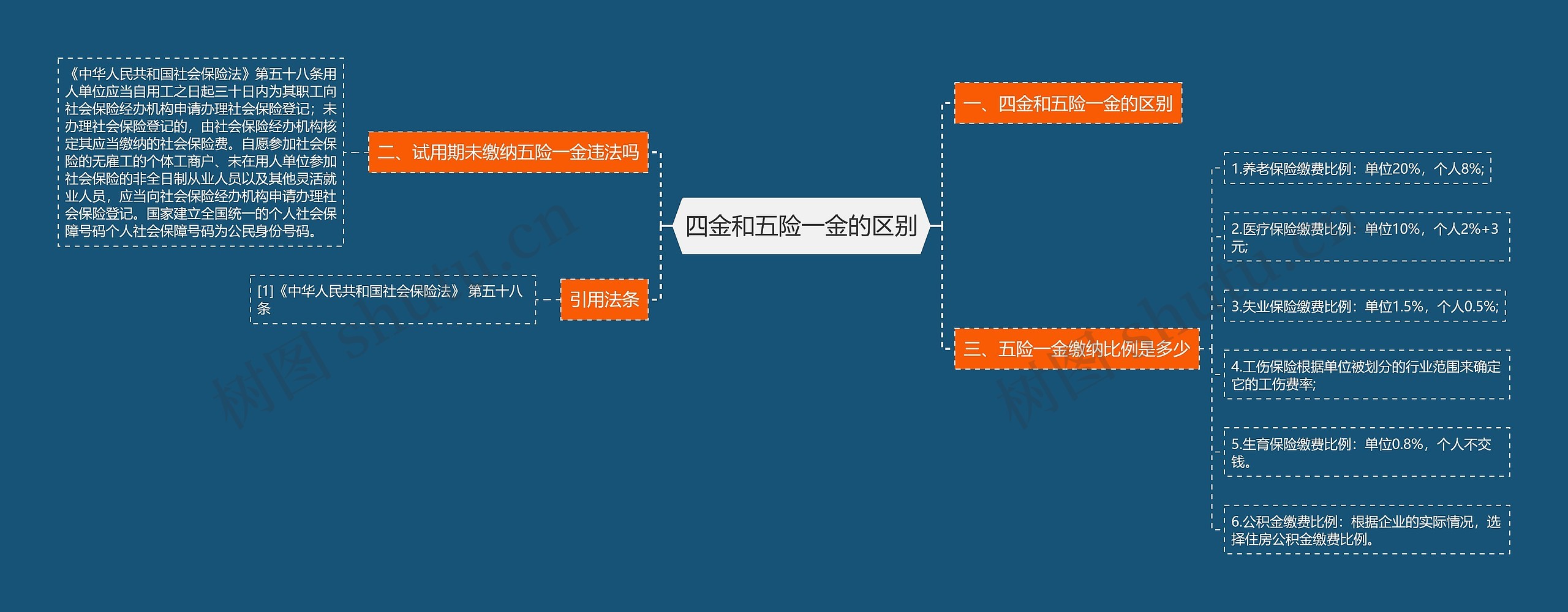 四金和五险一金的区别思维导图