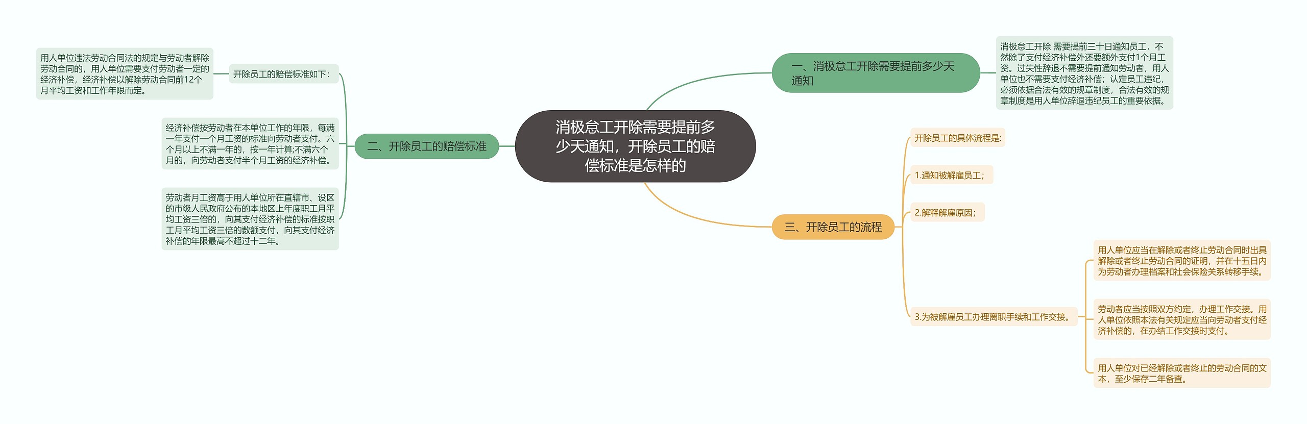 消极怠工开除需要提前多少天通知，开除员工的赔偿标准是怎样的思维导图