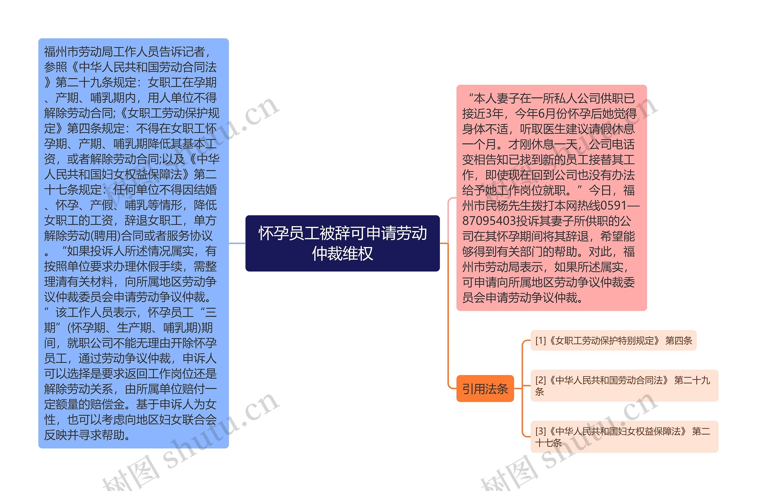 怀孕员工被辞可申请劳动仲裁维权思维导图