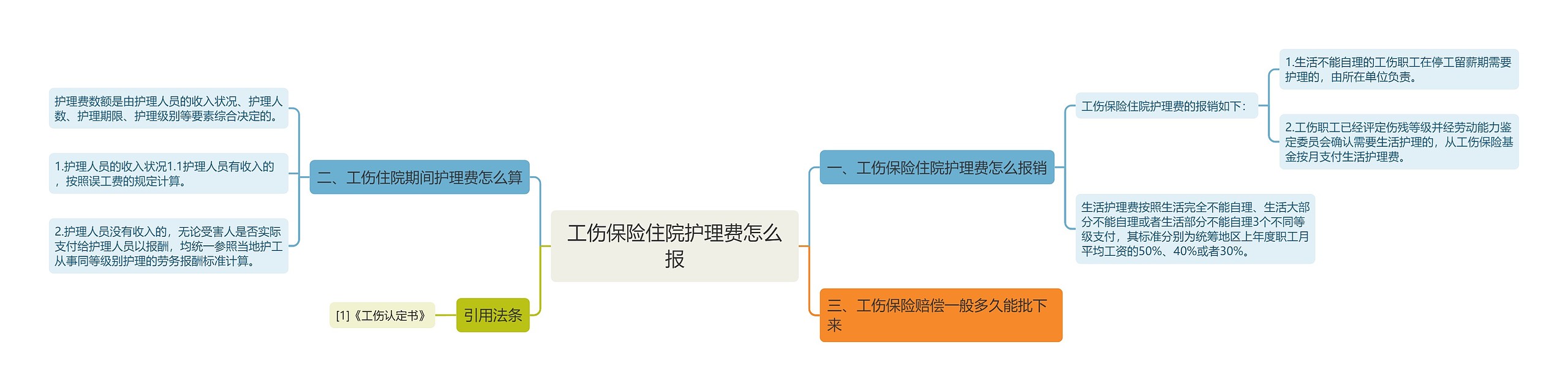 工伤保险住院护理费怎么报思维导图