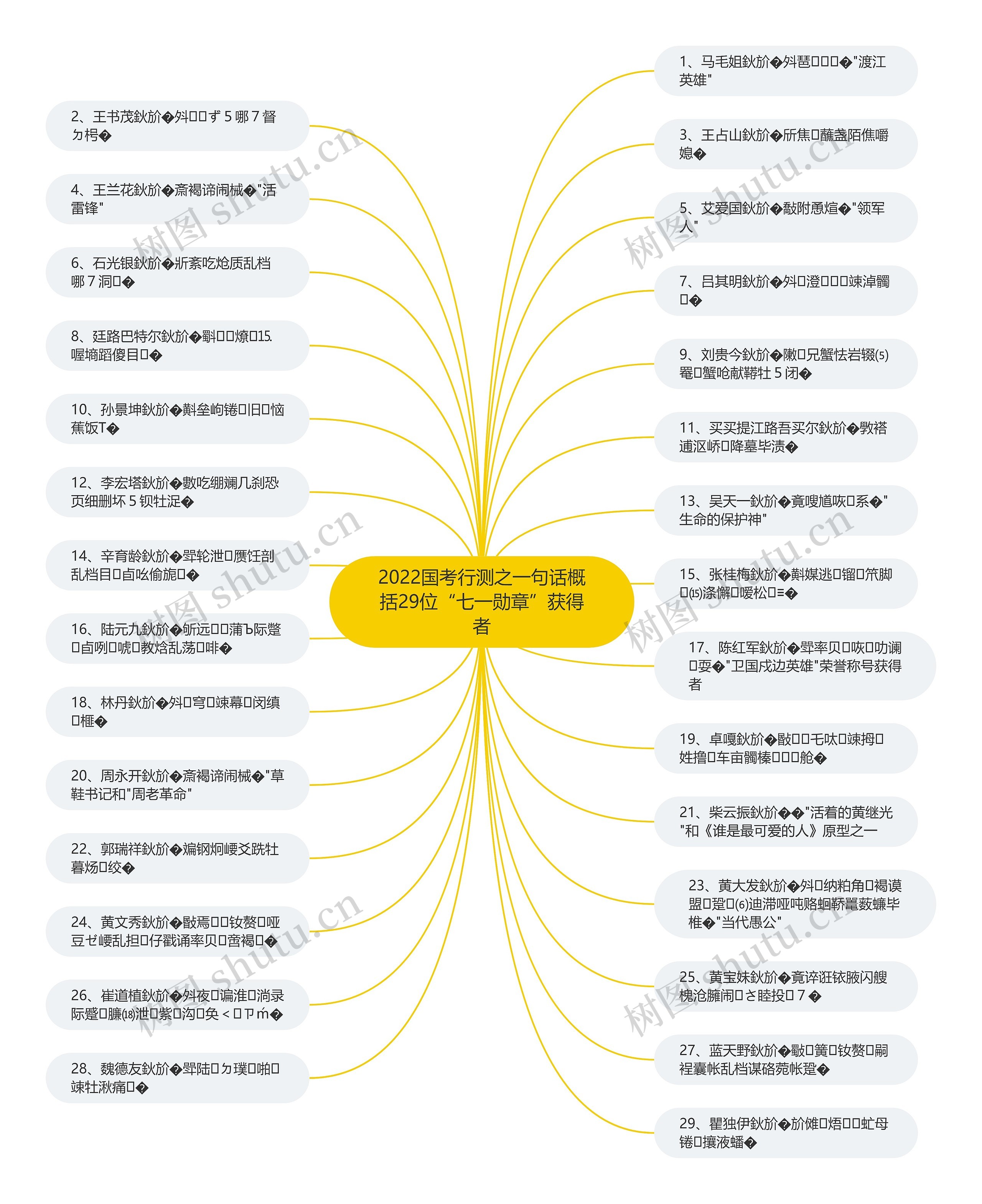 2022国考行测之一句话概括29位“七一勋章”获得者思维导图